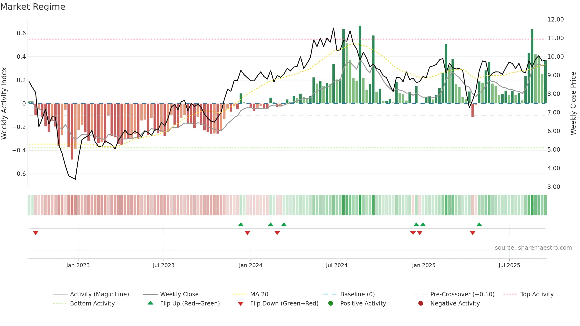 AOMR weekly Market Snapshot chart, closing 2025-09-15.