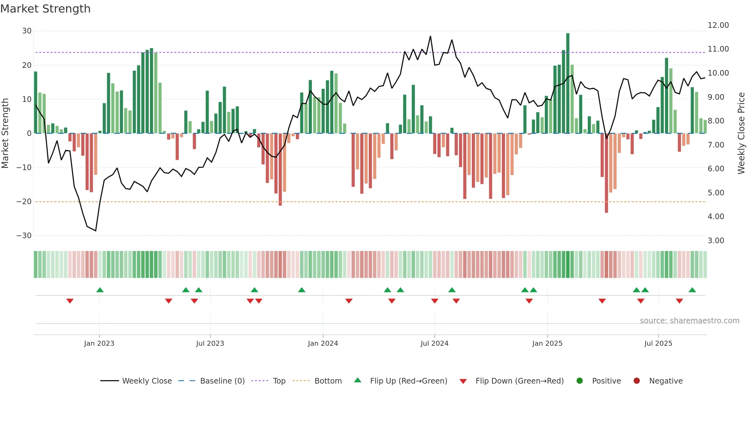 AOMR weekly Market Strength chart, closing 2025-09-15.