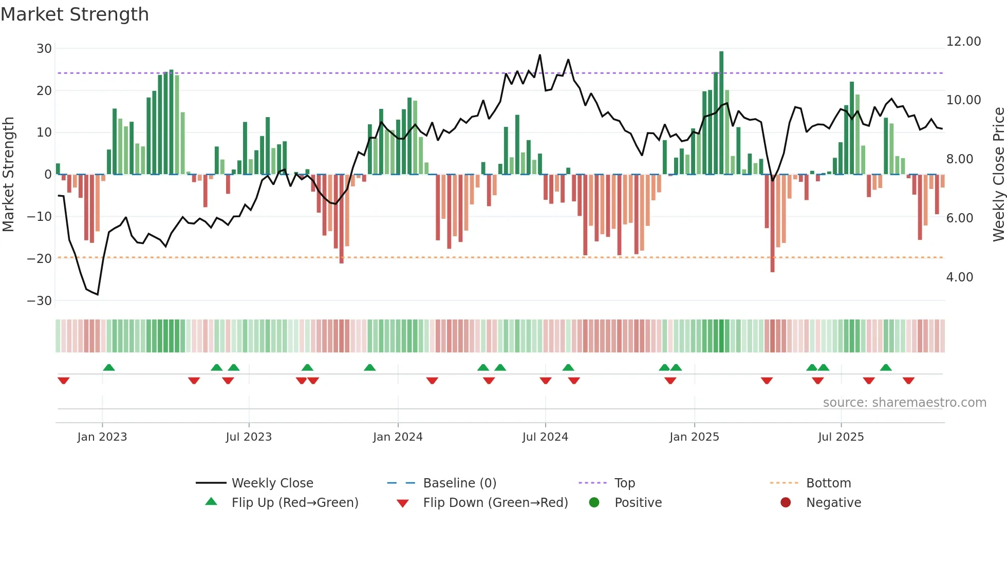 AOMR weekly Market Strength chart