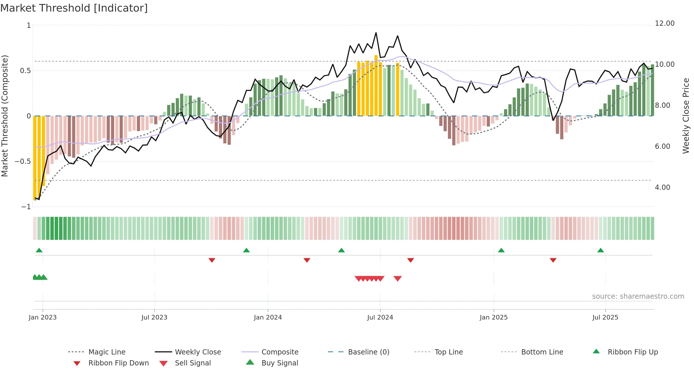 AOMR weekly Market Threshold chart, closing 2025-09-15.