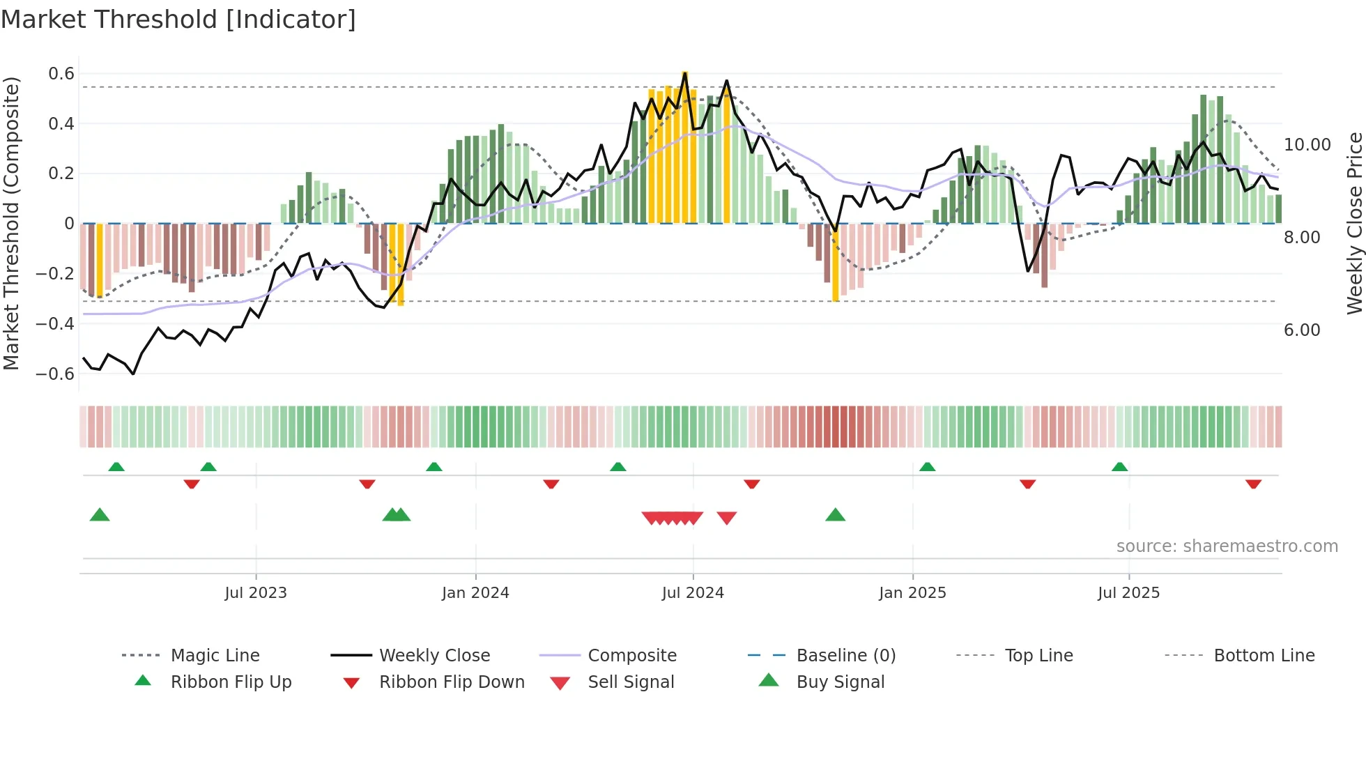 AOMR weekly Market Threshold chart