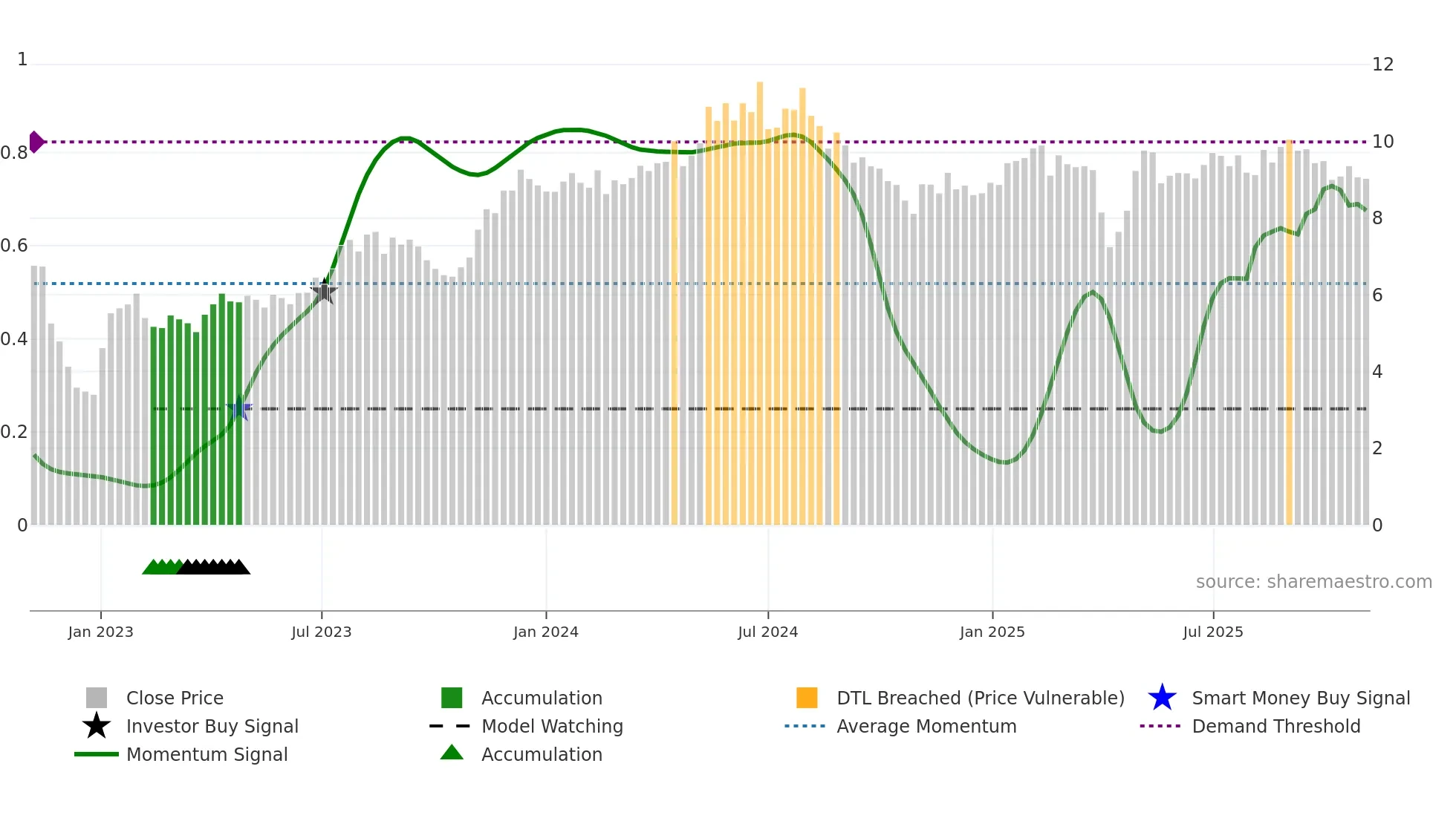 AOMR weekly Smart Money chart