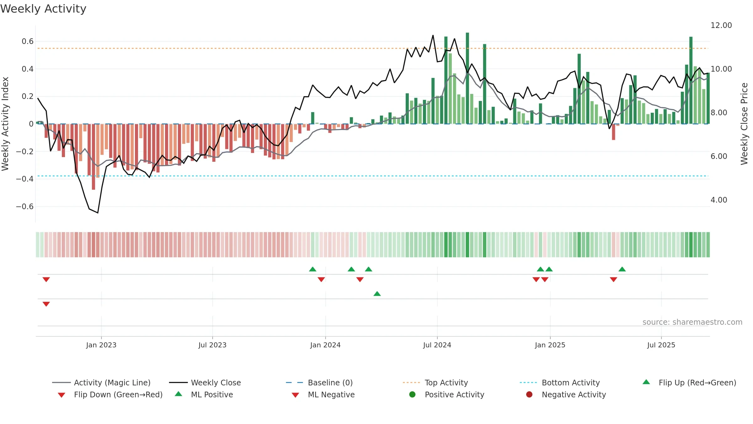 AOMR weekly Activity chart, closing 2025-09-15.