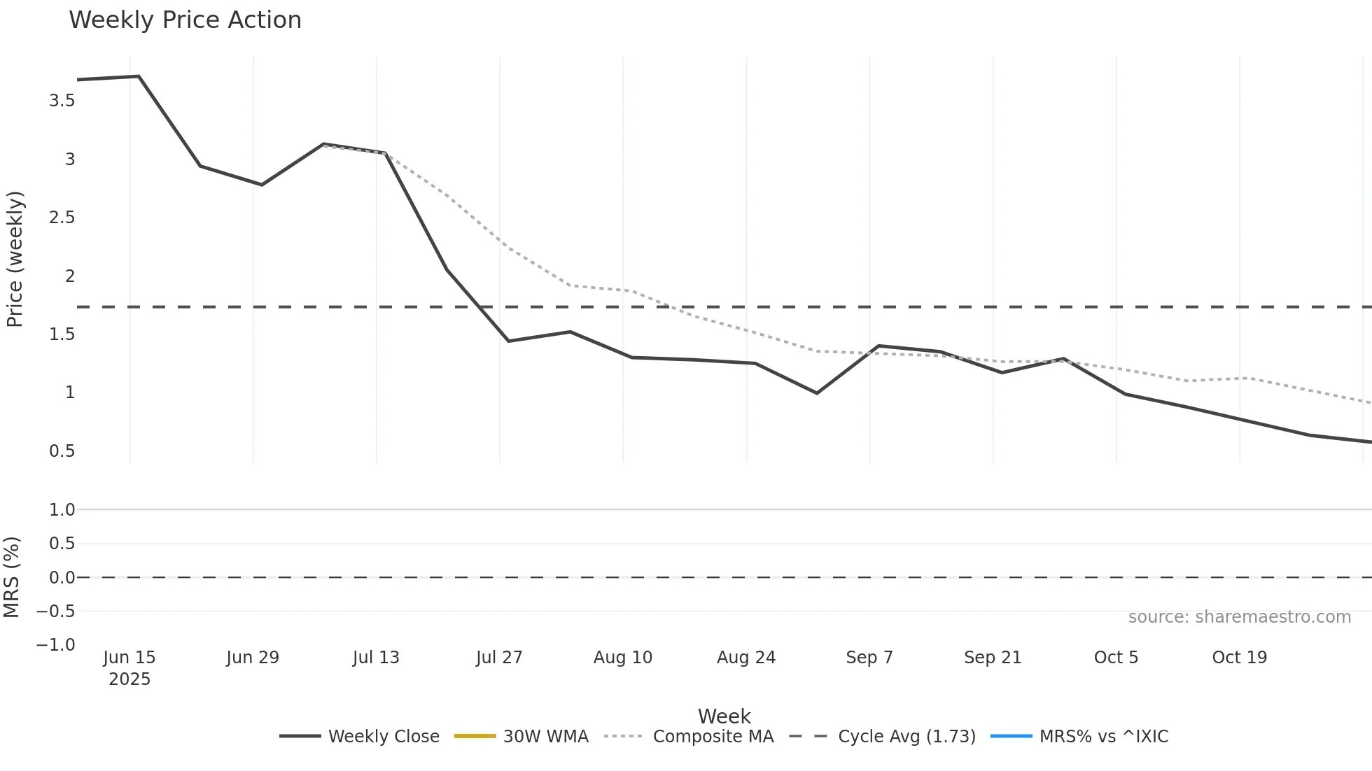 KIDZ weekly Price Action chart, closing 2025-11-03