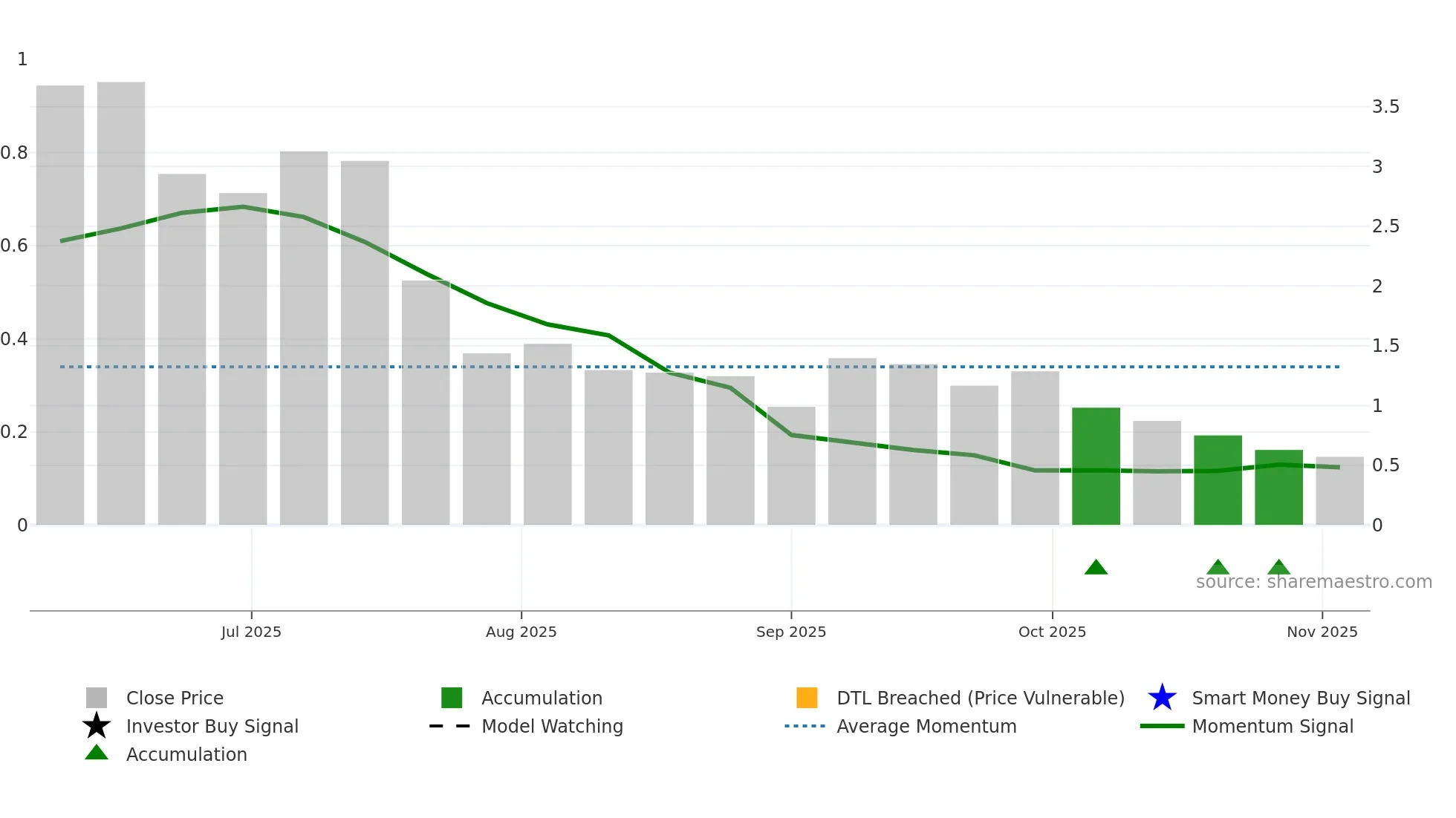 KIDZ weekly Smart Money chart
