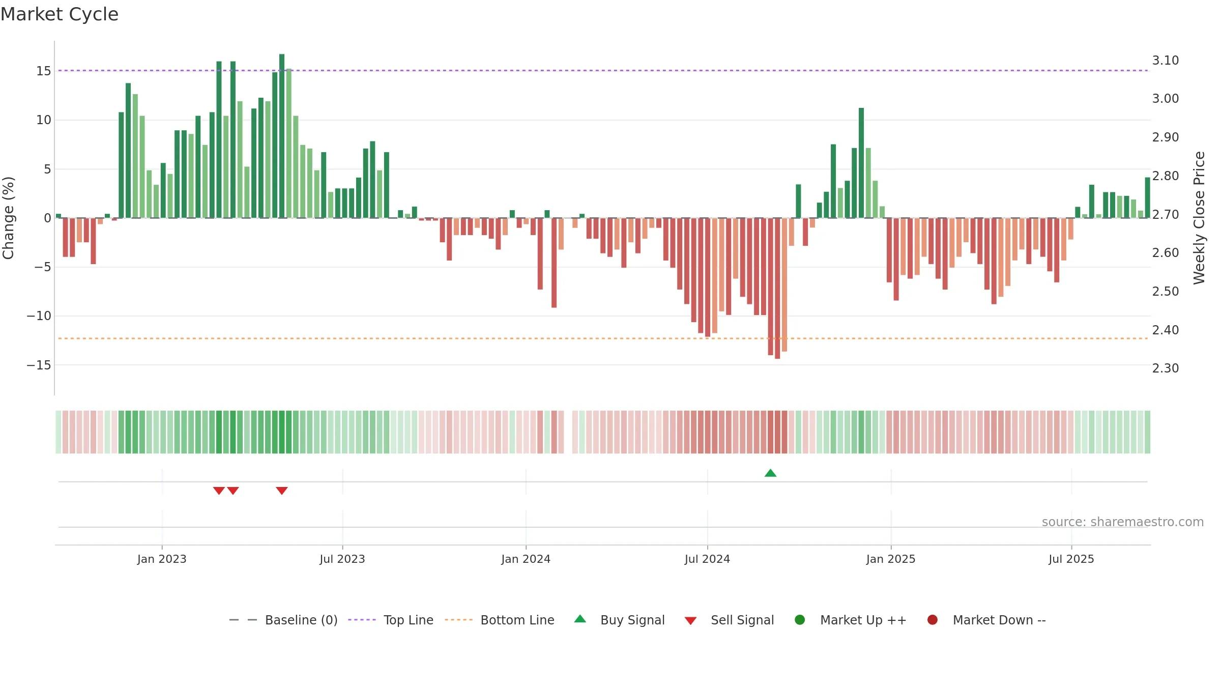 000927 weekly Market Cycle chart, closing 2025-09-15.