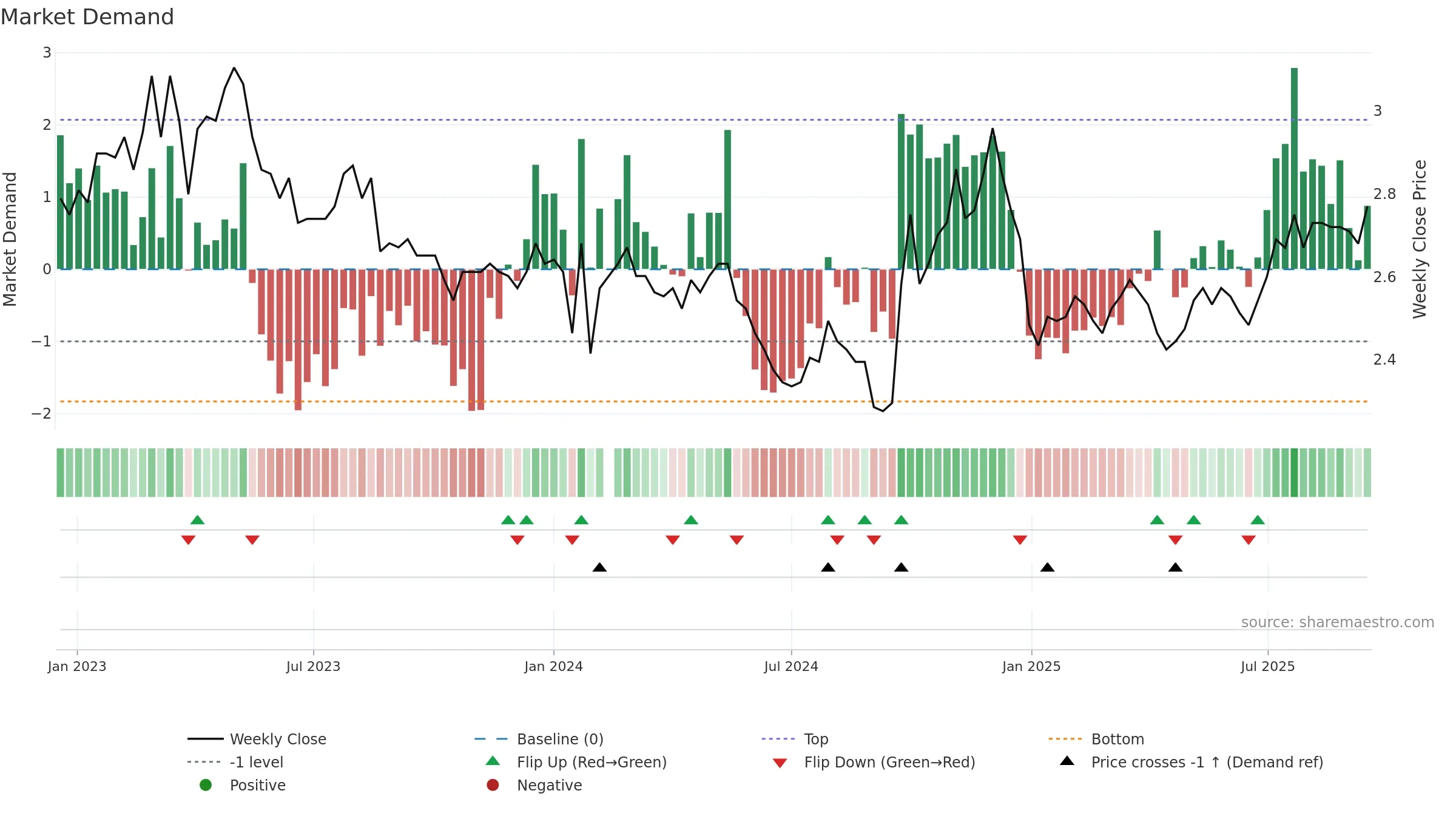 000927 weekly Market Demand chart, closing 2025-09-15.