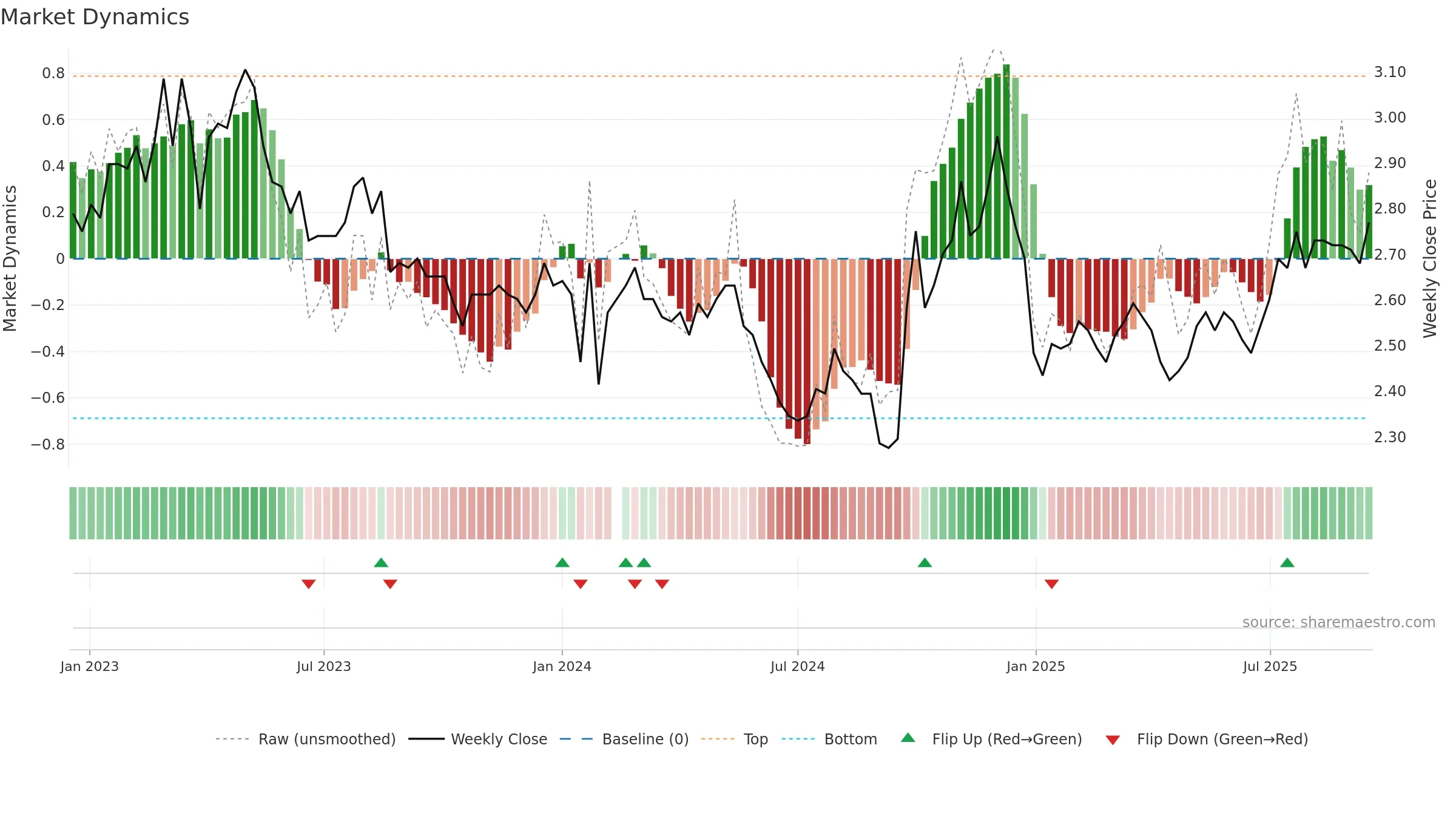 000927 weekly Market Dynamics chart, closing 2025-09-15.