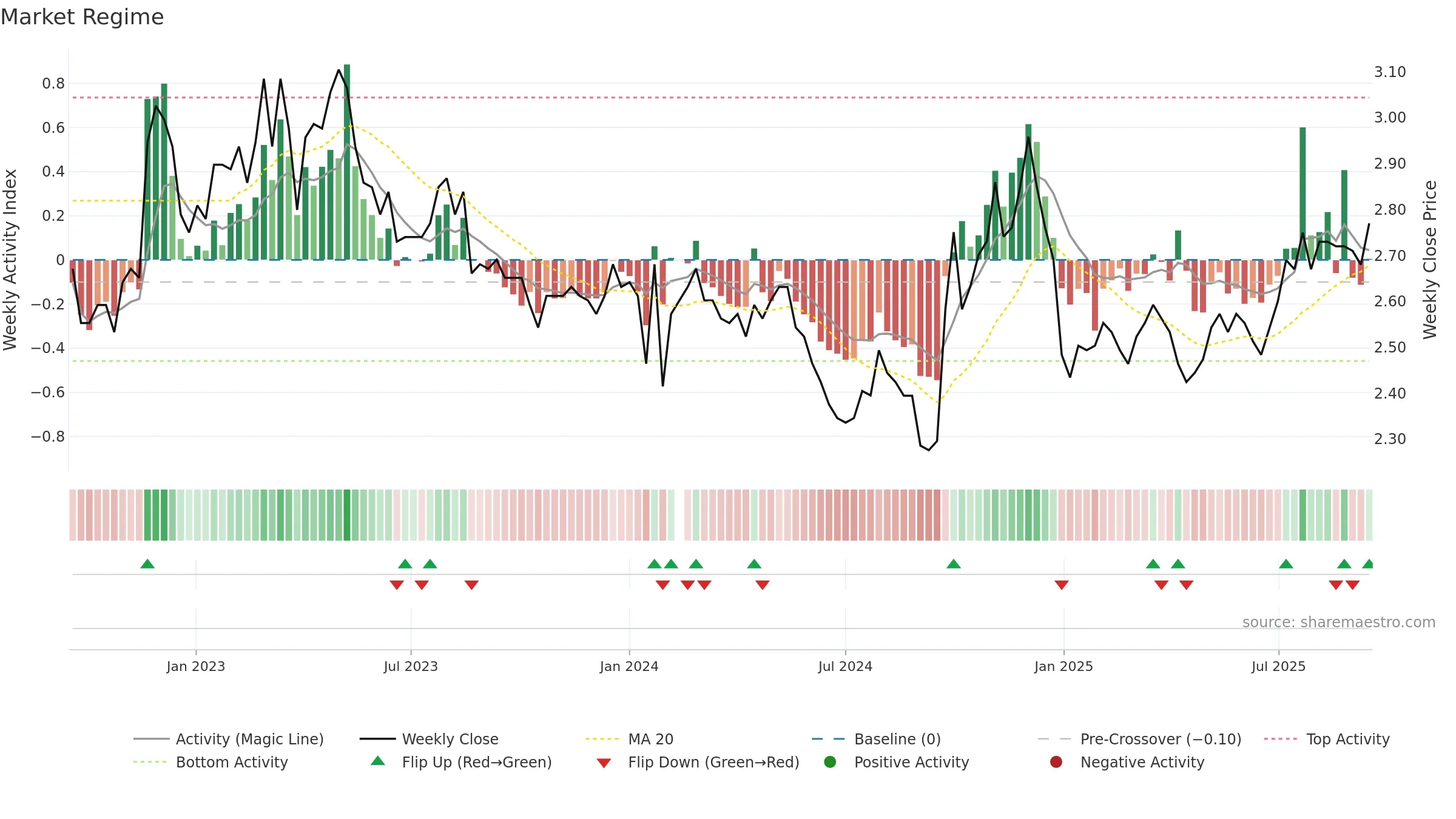 000927 weekly Market Snapshot chart, closing 2025-09-15.