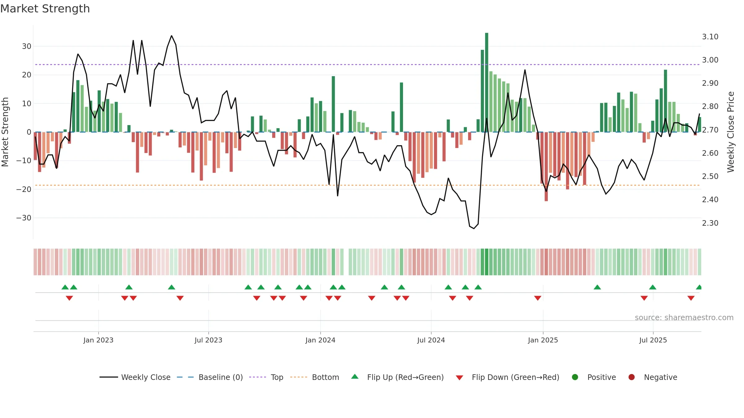 000927 weekly Market Strength chart, closing 2025-09-15.