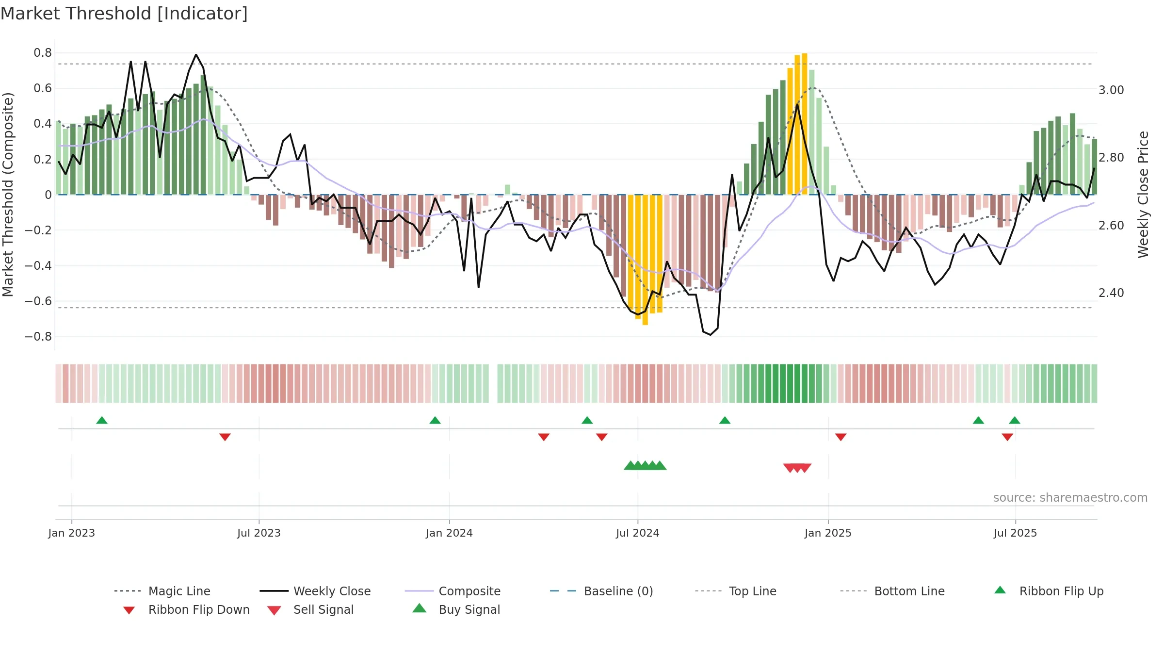 000927 weekly Market Threshold chart, closing 2025-09-15.