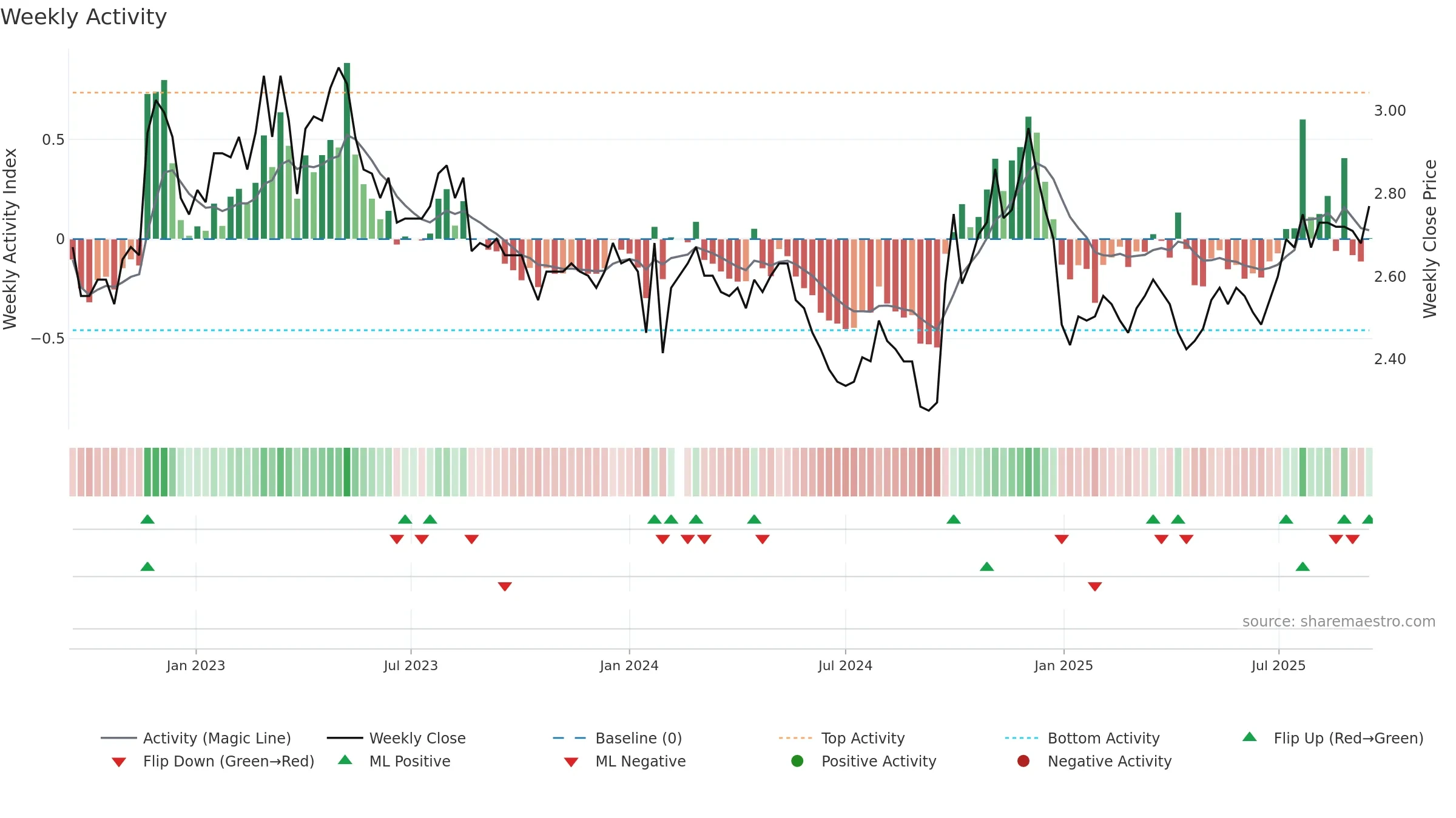 000927 weekly Activity chart, closing 2025-09-15.