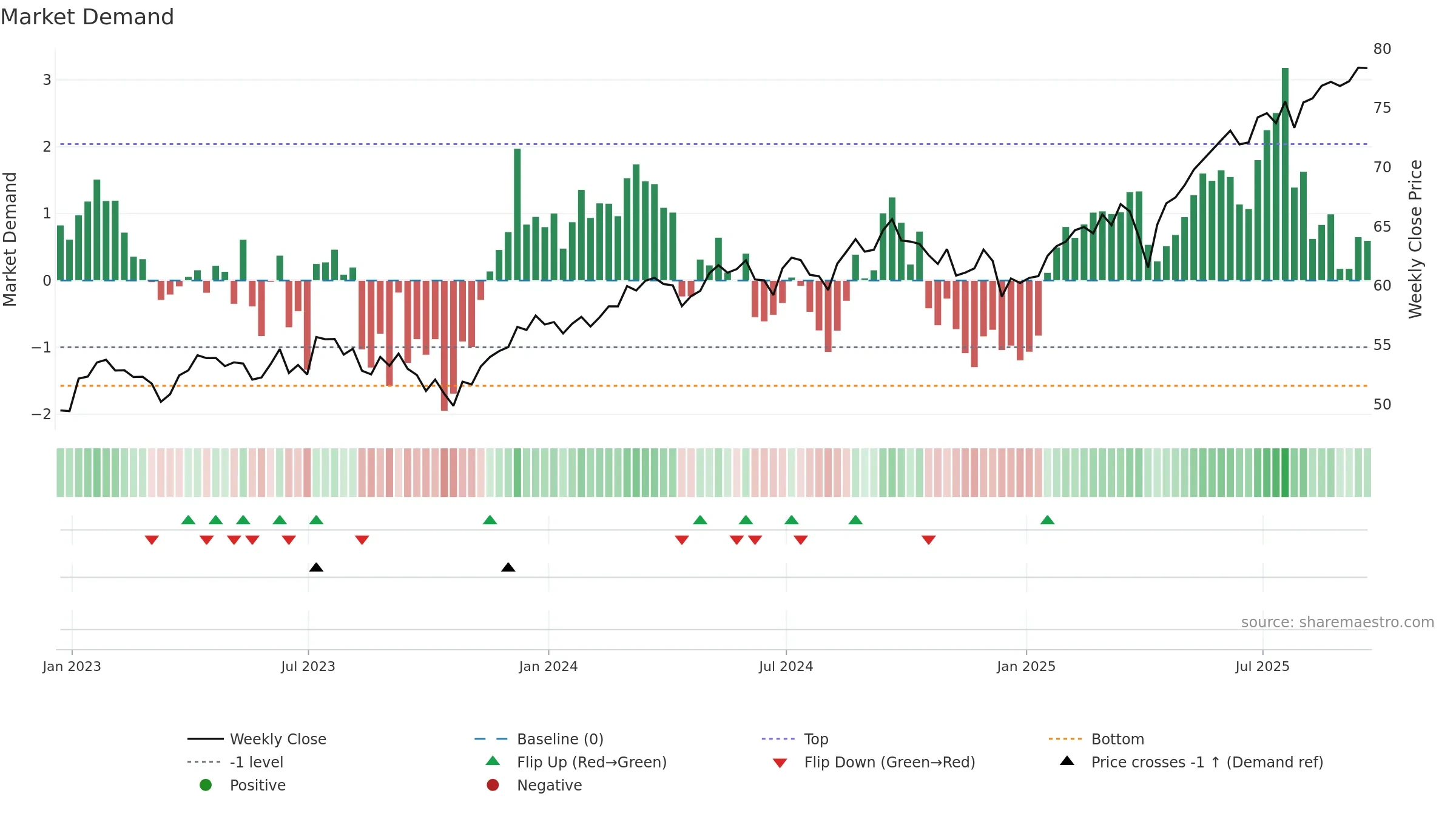 AVDE weekly Market Demand chart, closing 2025-09-19.
