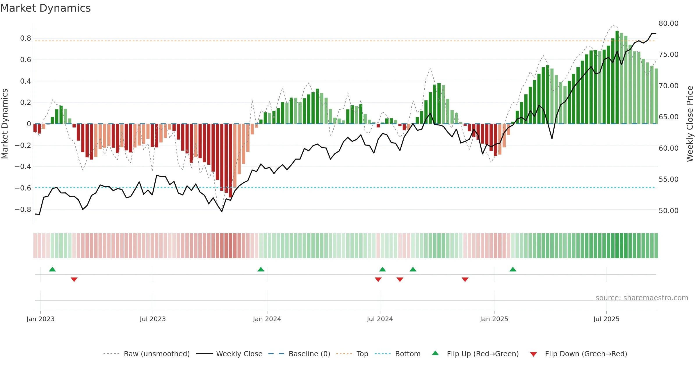 AVDE weekly Market Dynamics chart, closing 2025-09-19.
