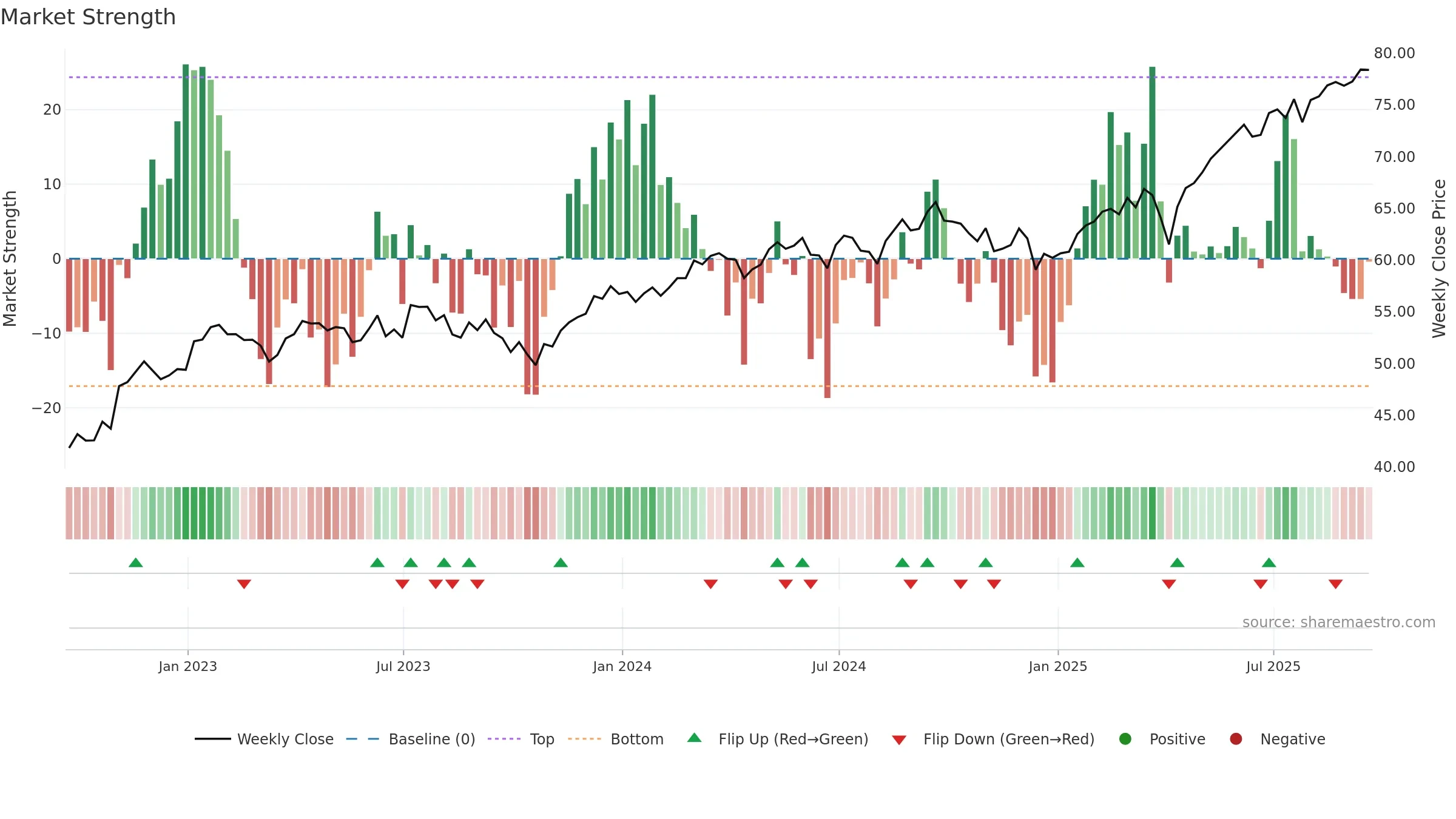 AVDE weekly Market Strength chart, closing 2025-09-19.