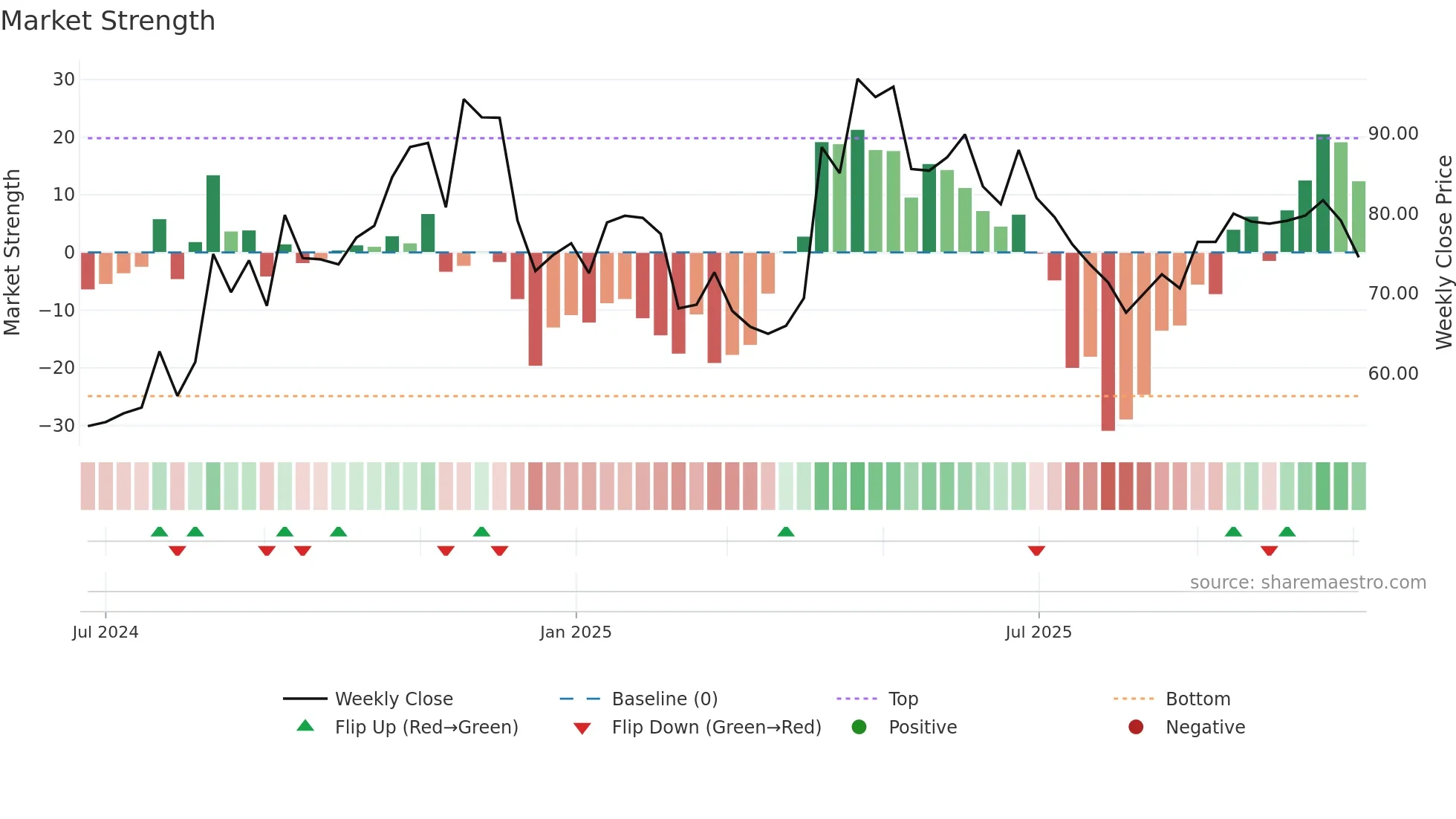 LOAR weekly Market Strength chart