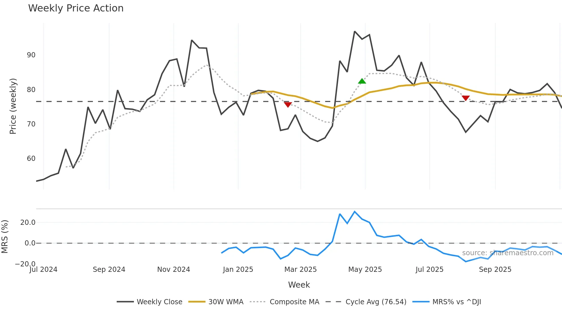 LOAR weekly Price Action chart, closing 2025-11-03
