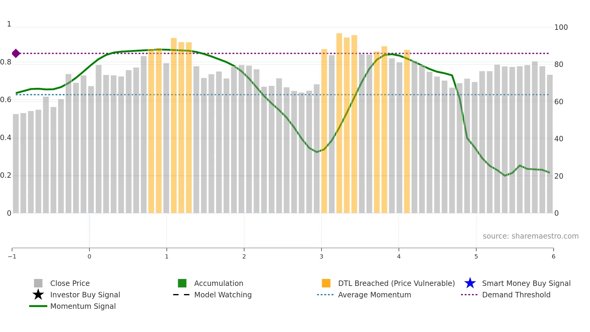 LOAR weekly Smart Money chart