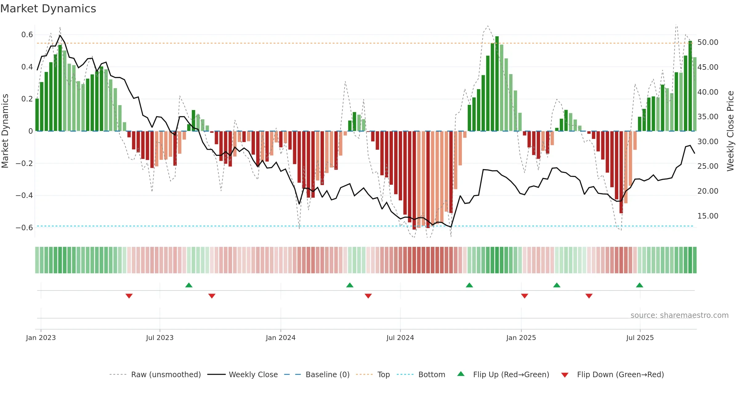 688005 weekly Market Dynamics chart, closing 2025-09-22.