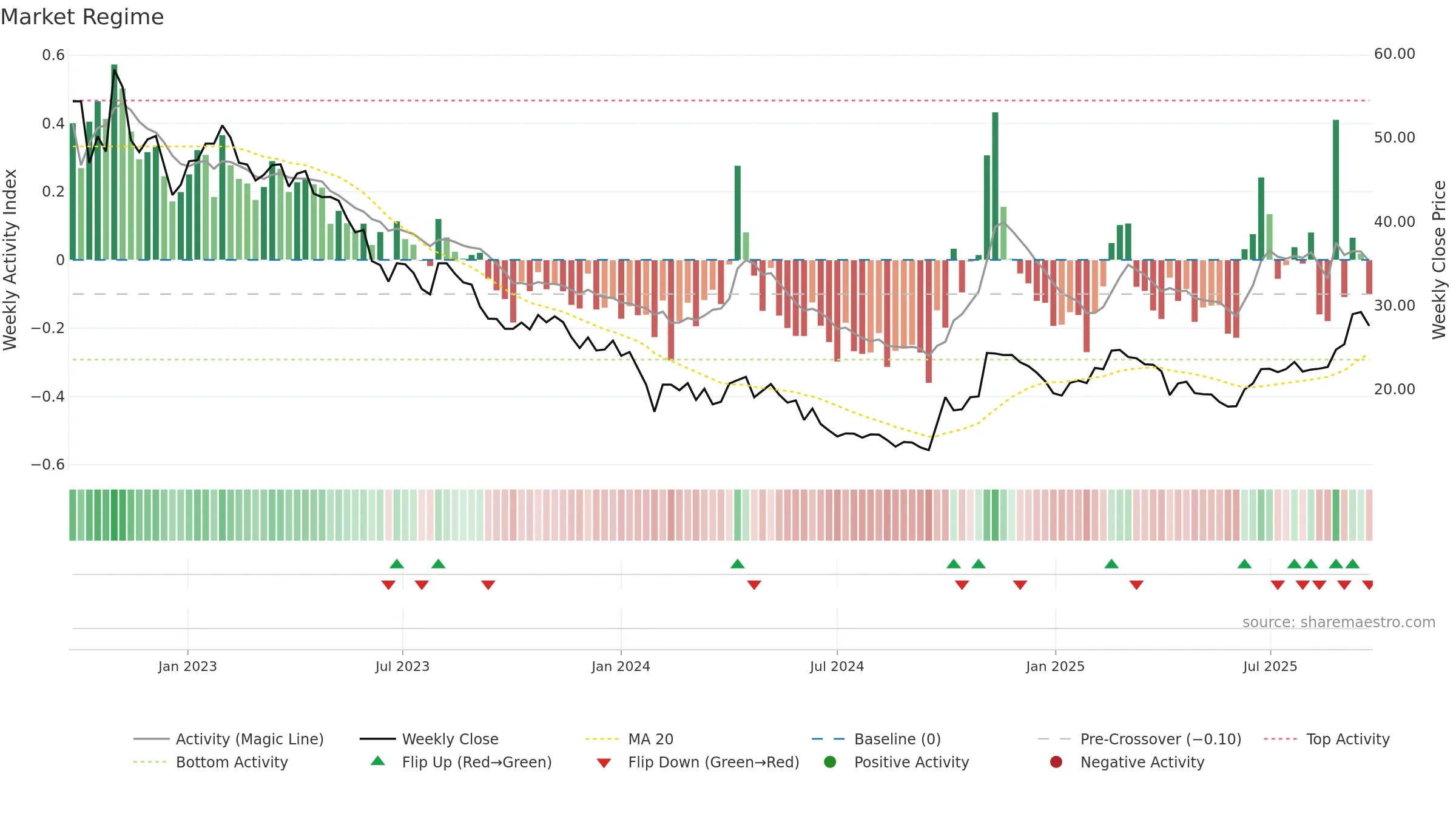 688005 weekly Market Snapshot chart, closing 2025-09-22.