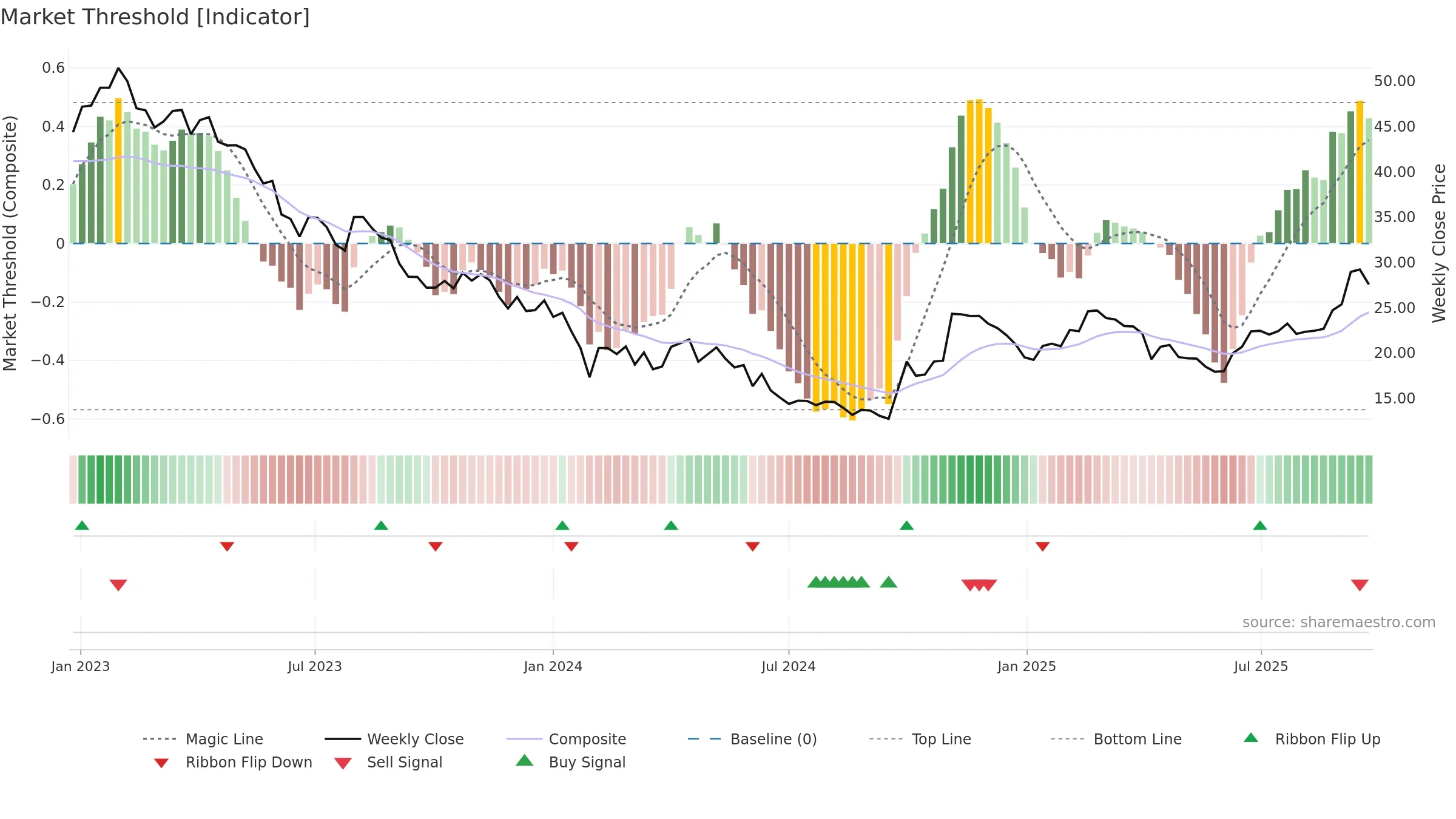 688005 weekly Market Threshold chart, closing 2025-09-22.