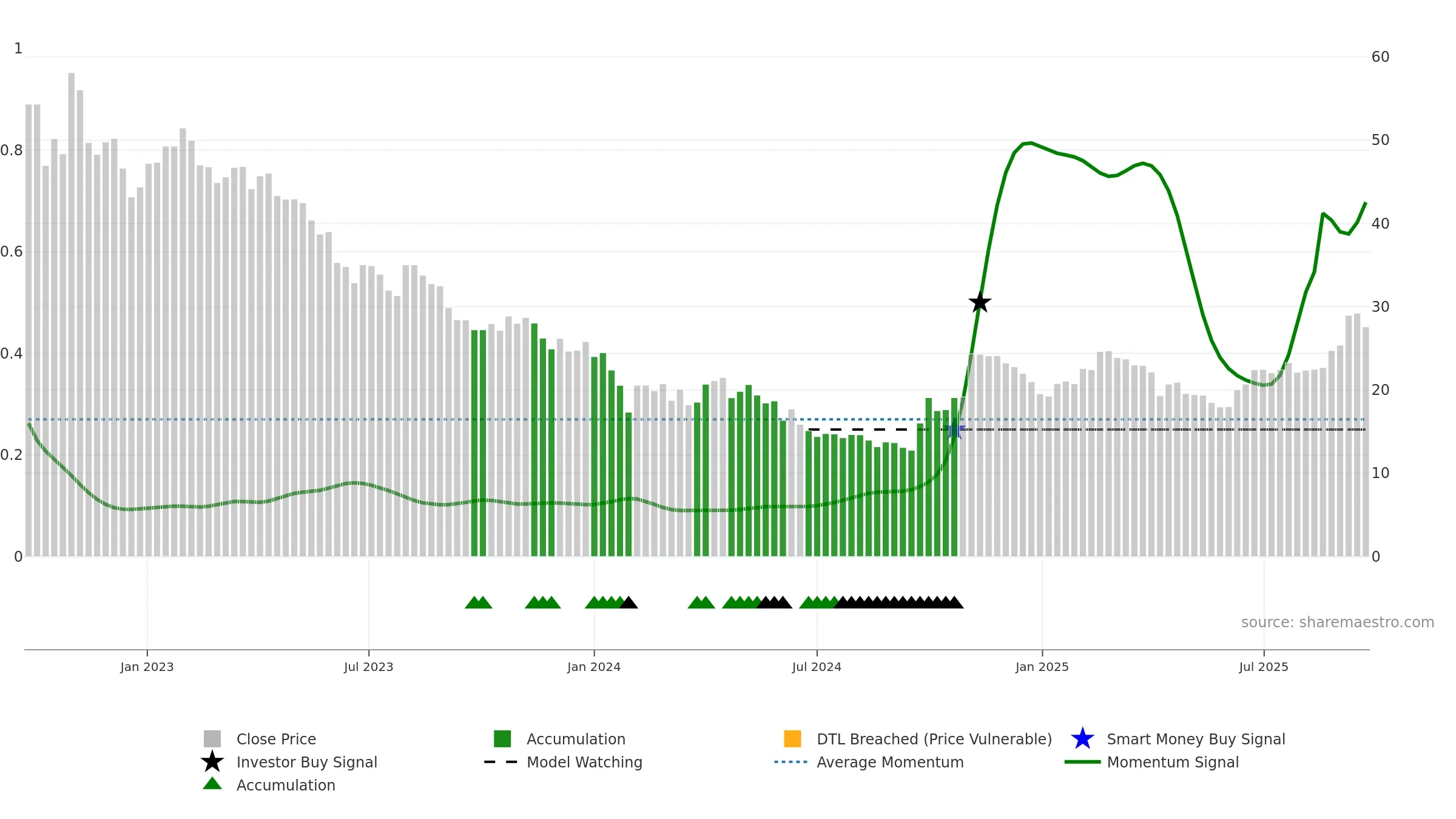 688005 weekly Smart Money chart, closing 2025-09-22.
