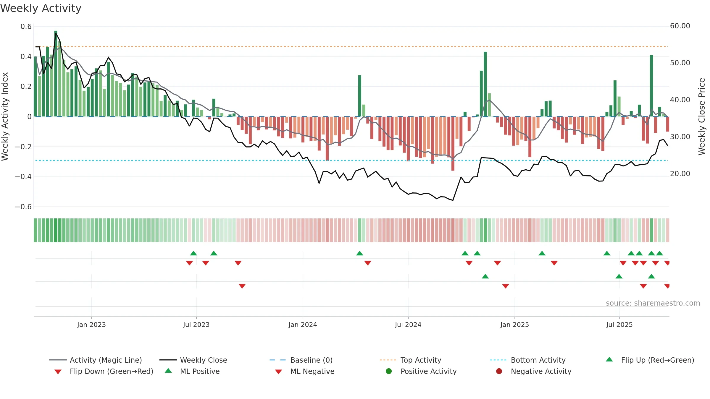 688005 weekly Activity chart, closing 2025-09-22.