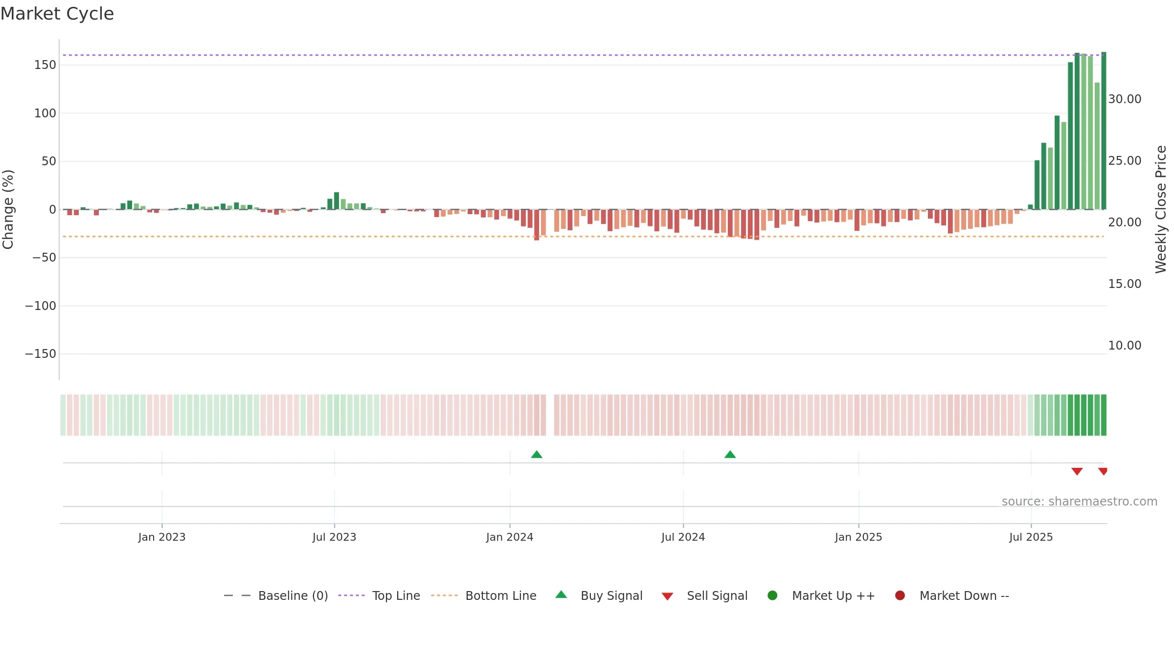 301217 weekly Market Cycle chart, closing 2025-09-15.