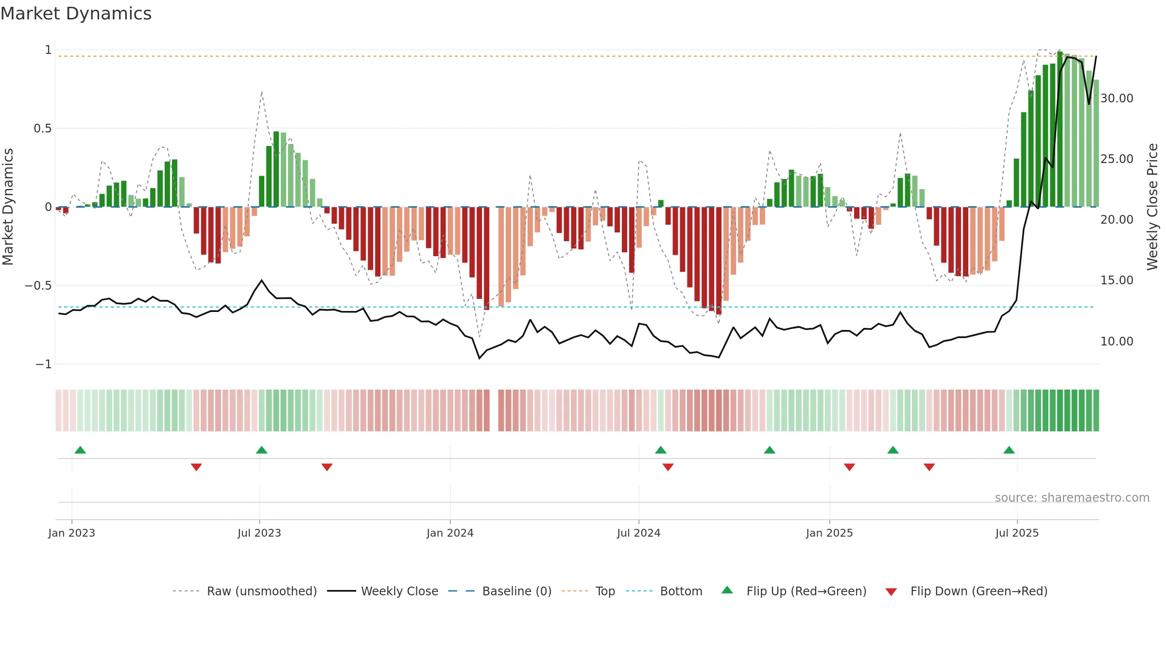 301217 weekly Market Dynamics chart, closing 2025-09-15.