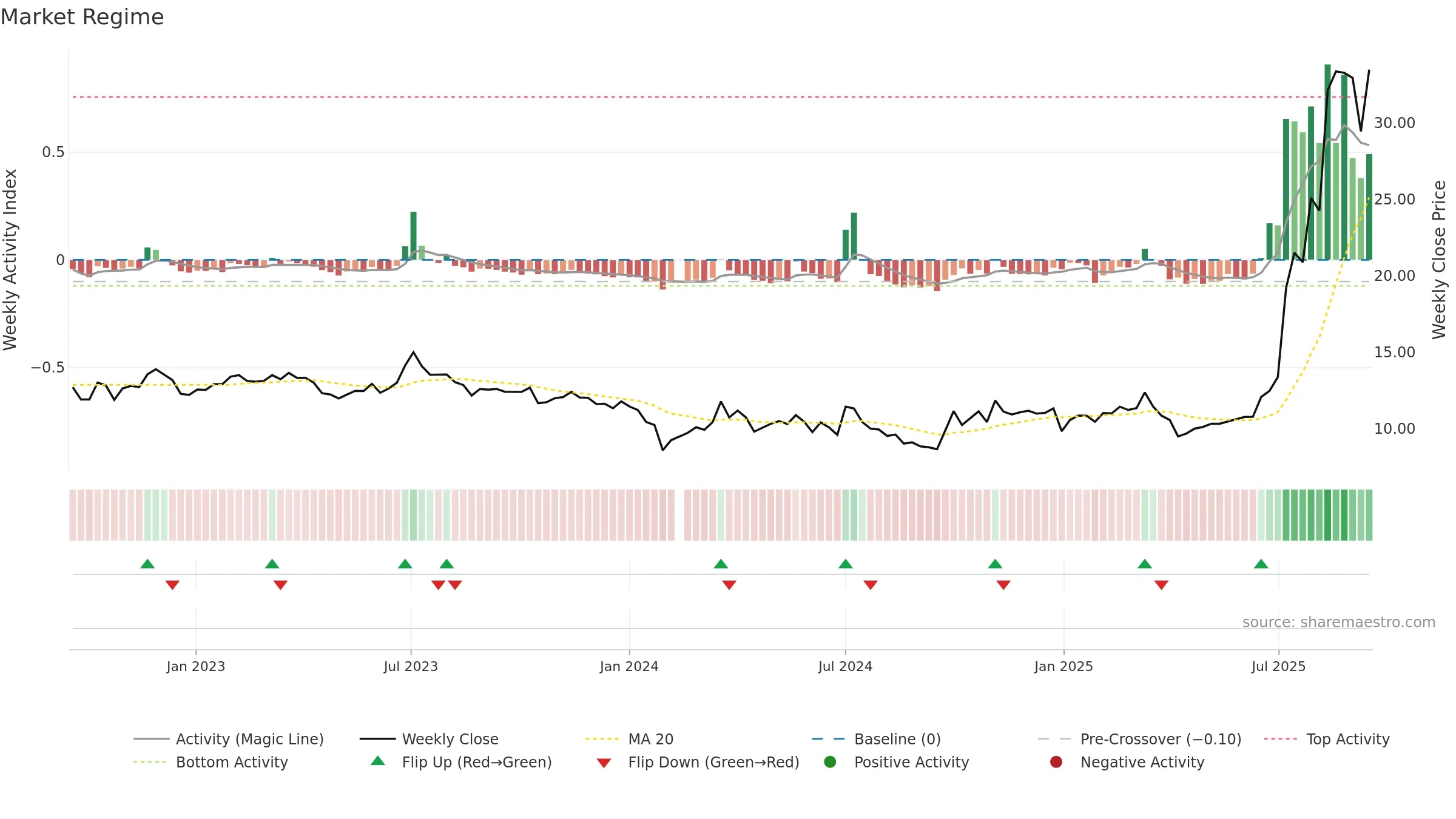 301217 weekly Market Snapshot chart, closing 2025-09-15.
