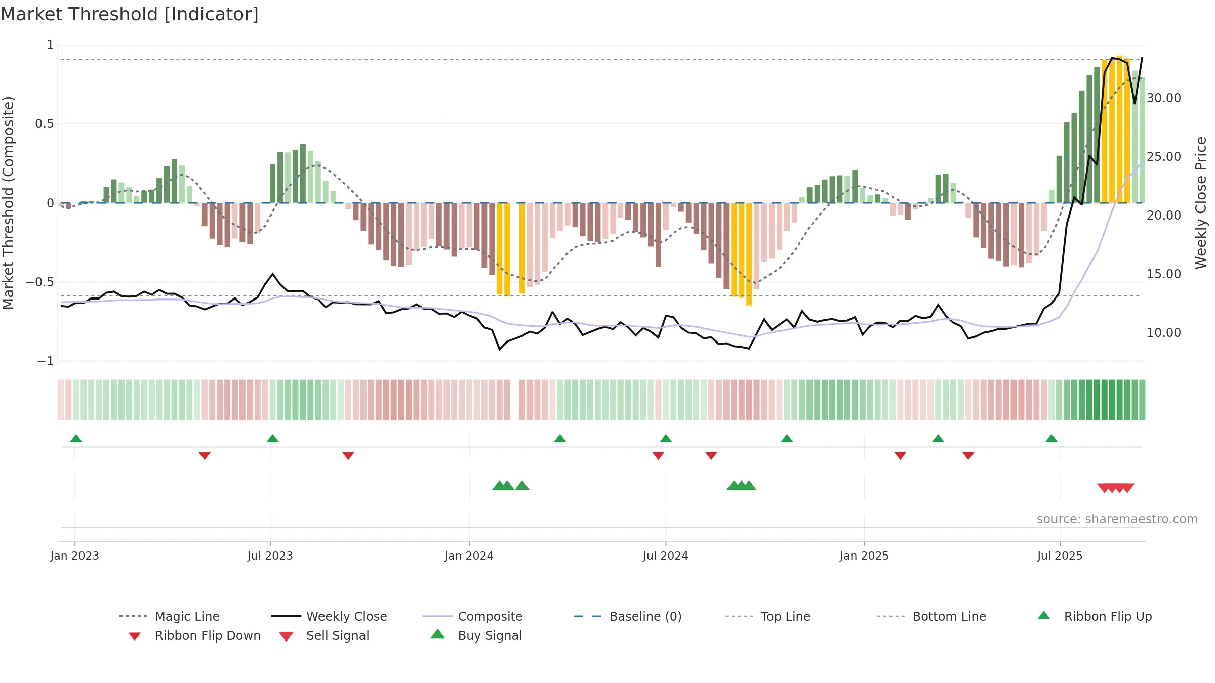 301217 weekly Market Threshold chart, closing 2025-09-15.
