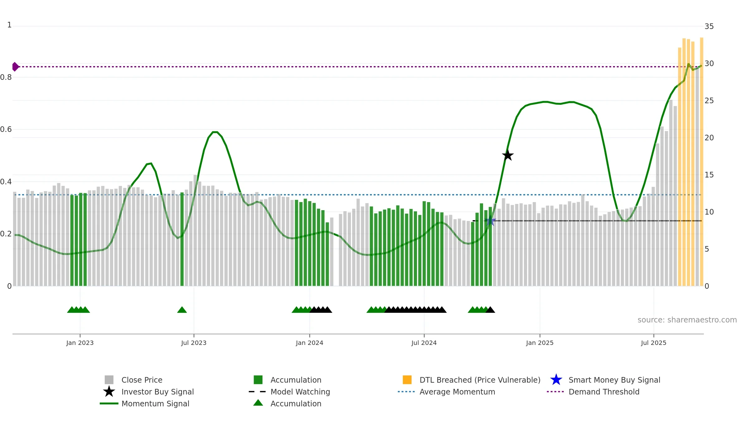 301217 weekly Smart Money chart, closing 2025-09-15.