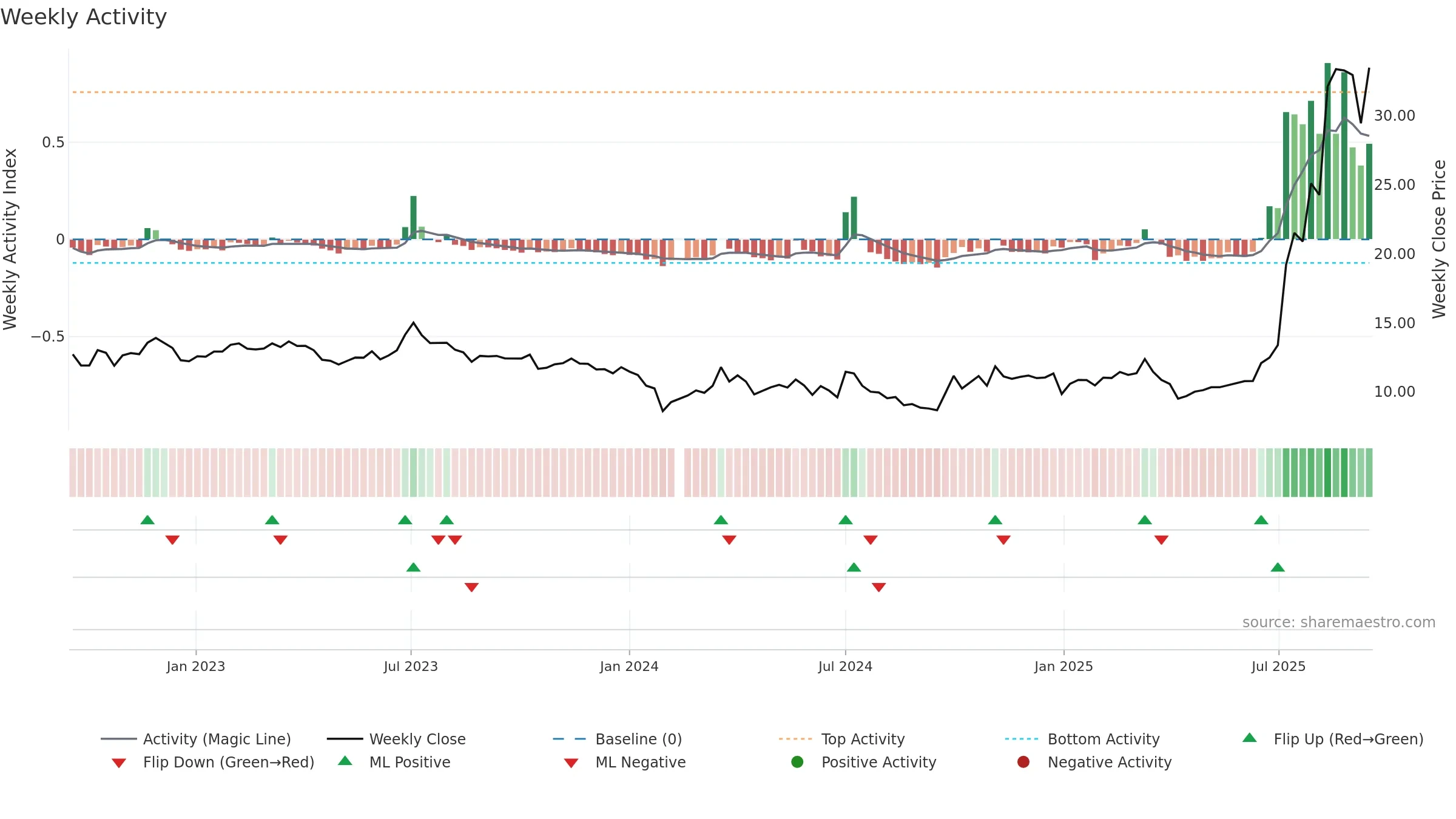 301217 weekly Activity chart, closing 2025-09-15.