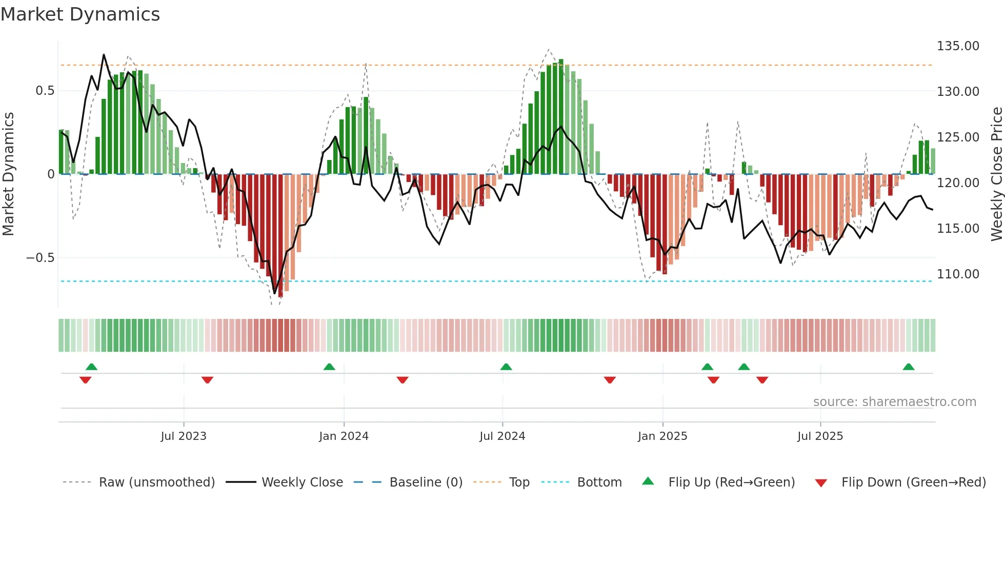 ZB=F weekly Market Dynamics chart