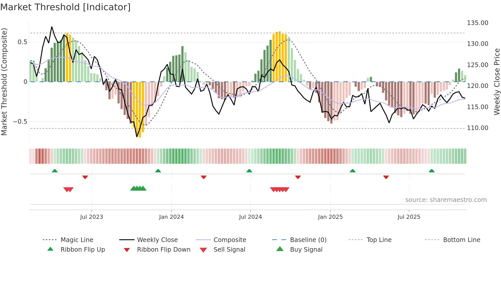ZB=F weekly Market Threshold chart