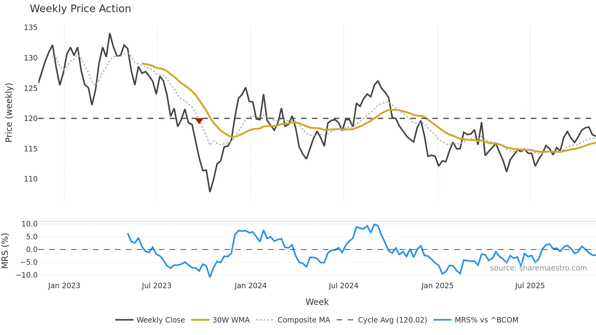 ZB=F weekly Price Action chart, closing 2025-11-07