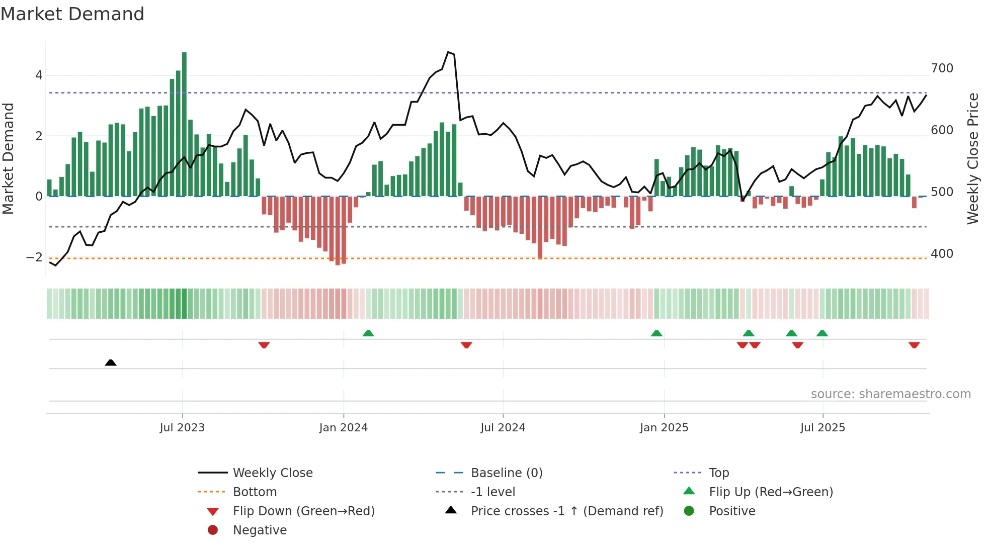 7246 weekly Market Demand chart