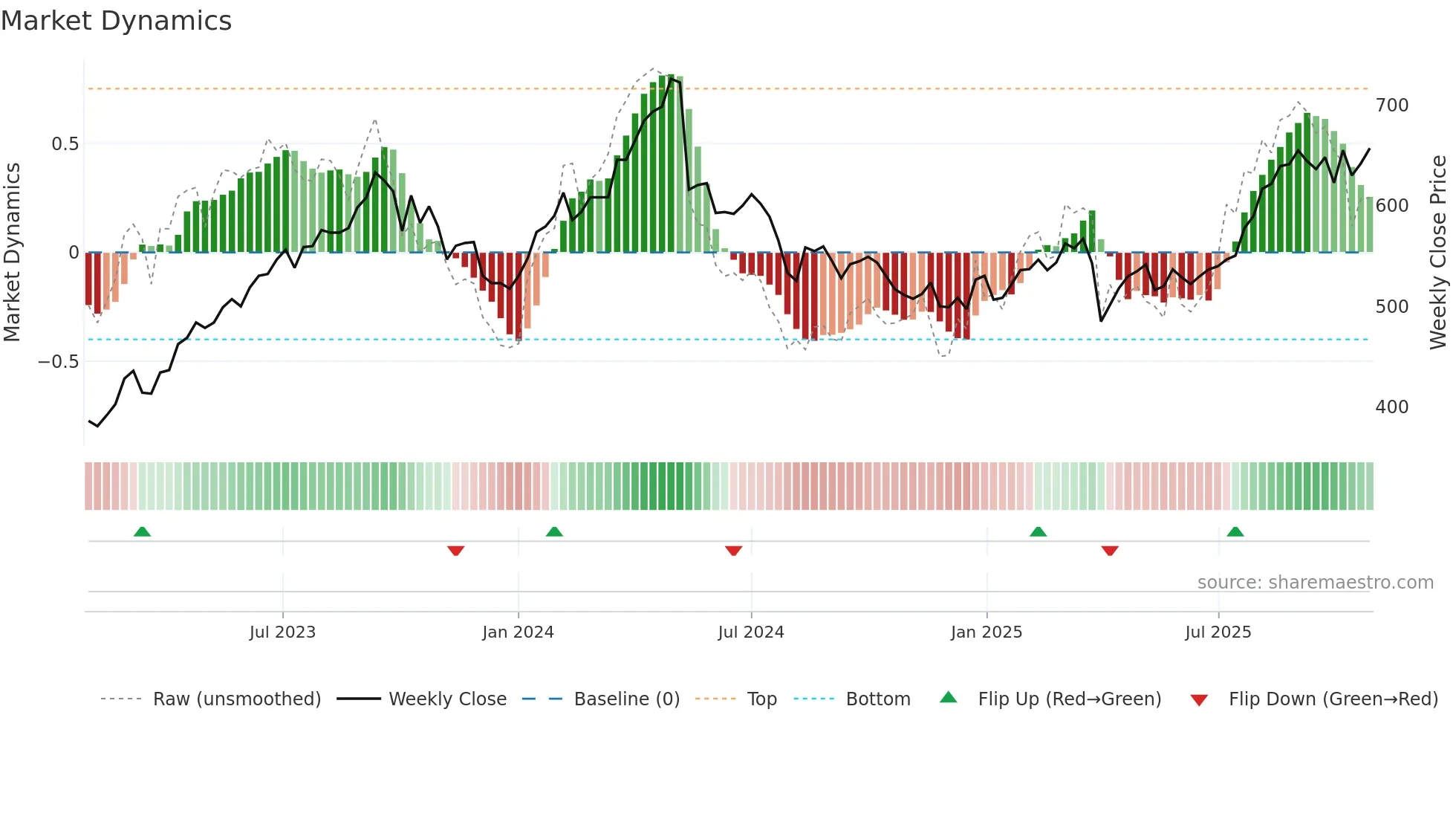 7246 weekly Market Dynamics chart