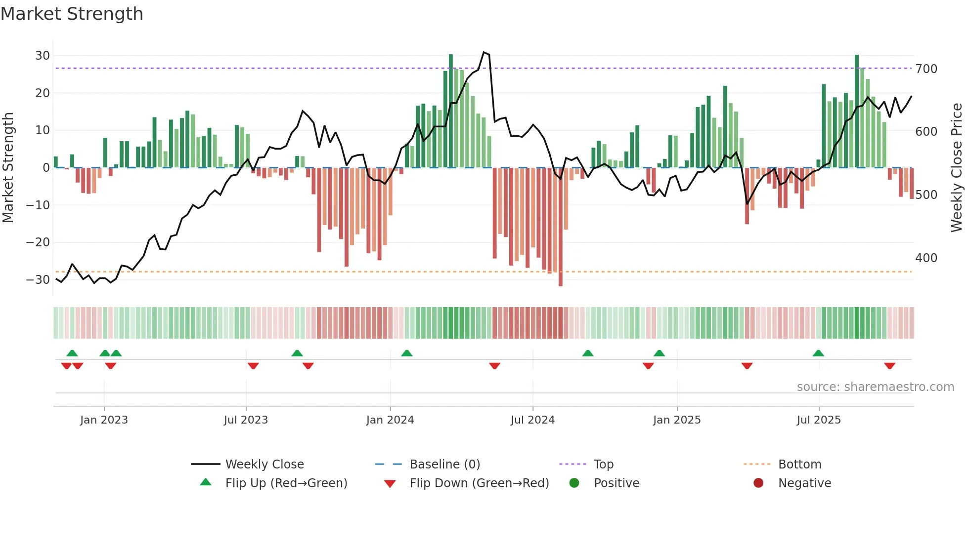 7246 weekly Market Strength chart