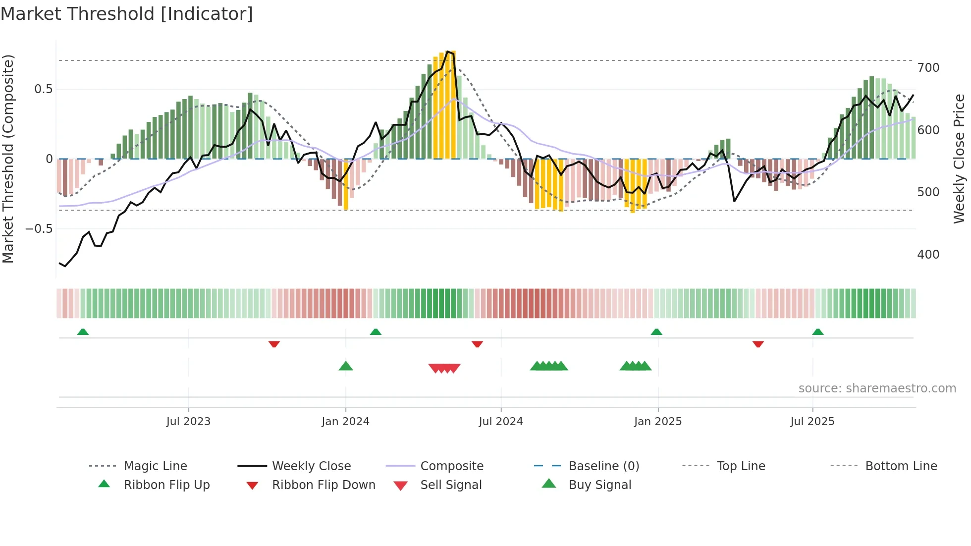 7246 weekly Market Threshold chart