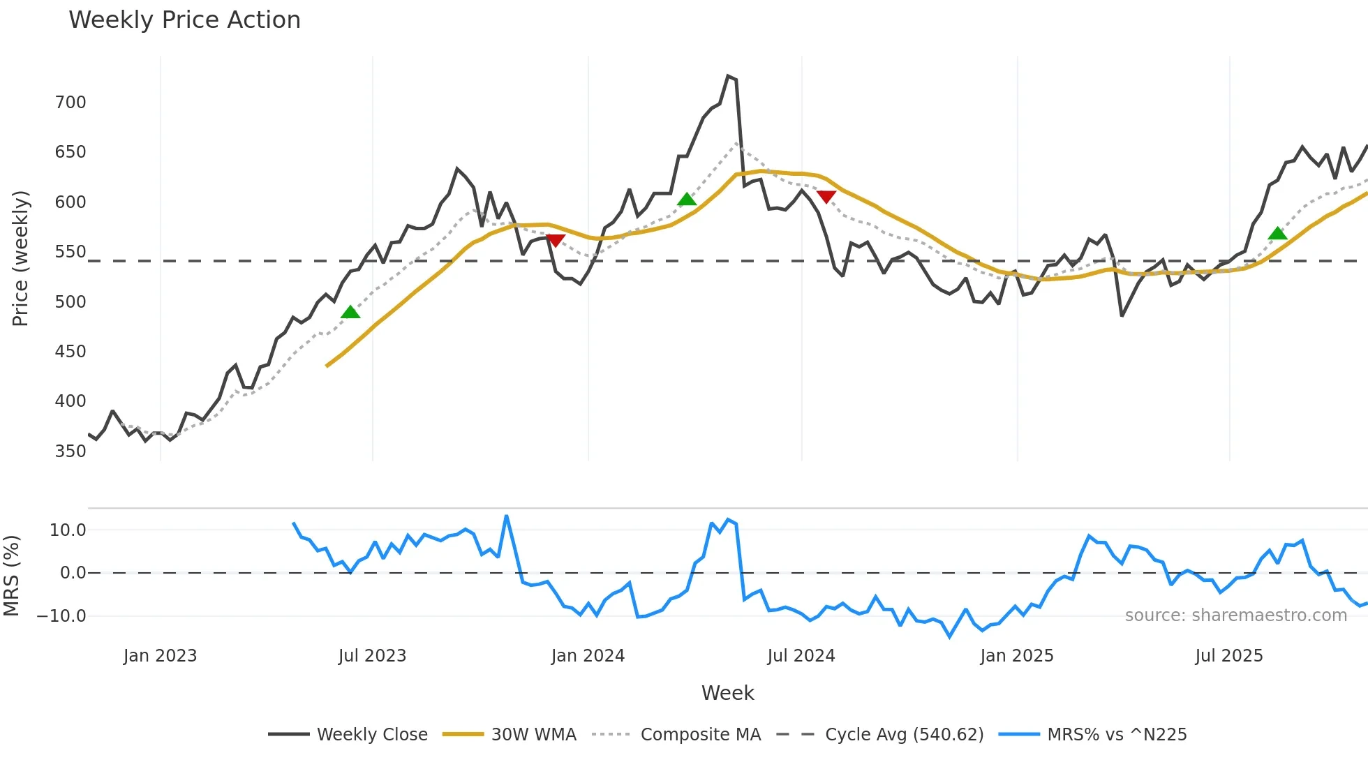 7246 weekly Price Action chart, closing 2025-10-27