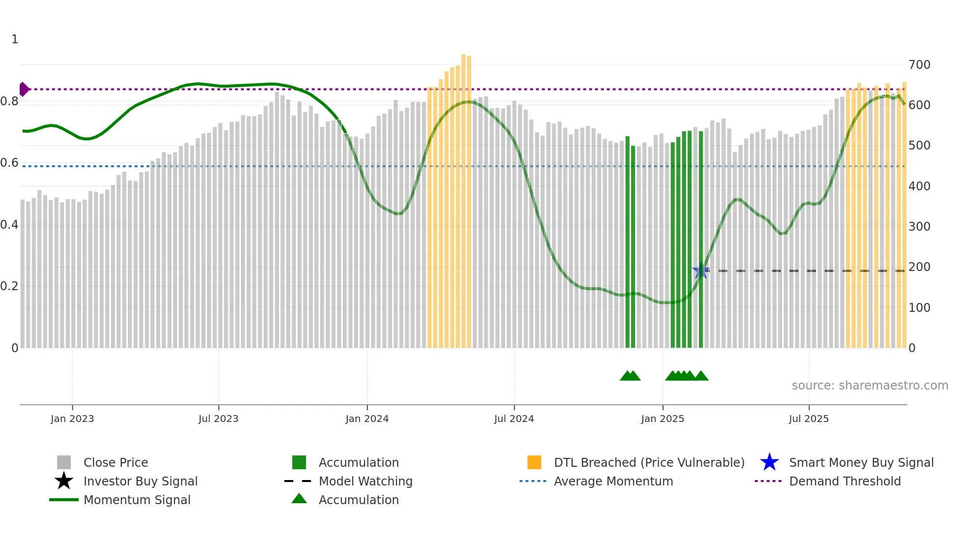 7246 weekly Smart Money chart