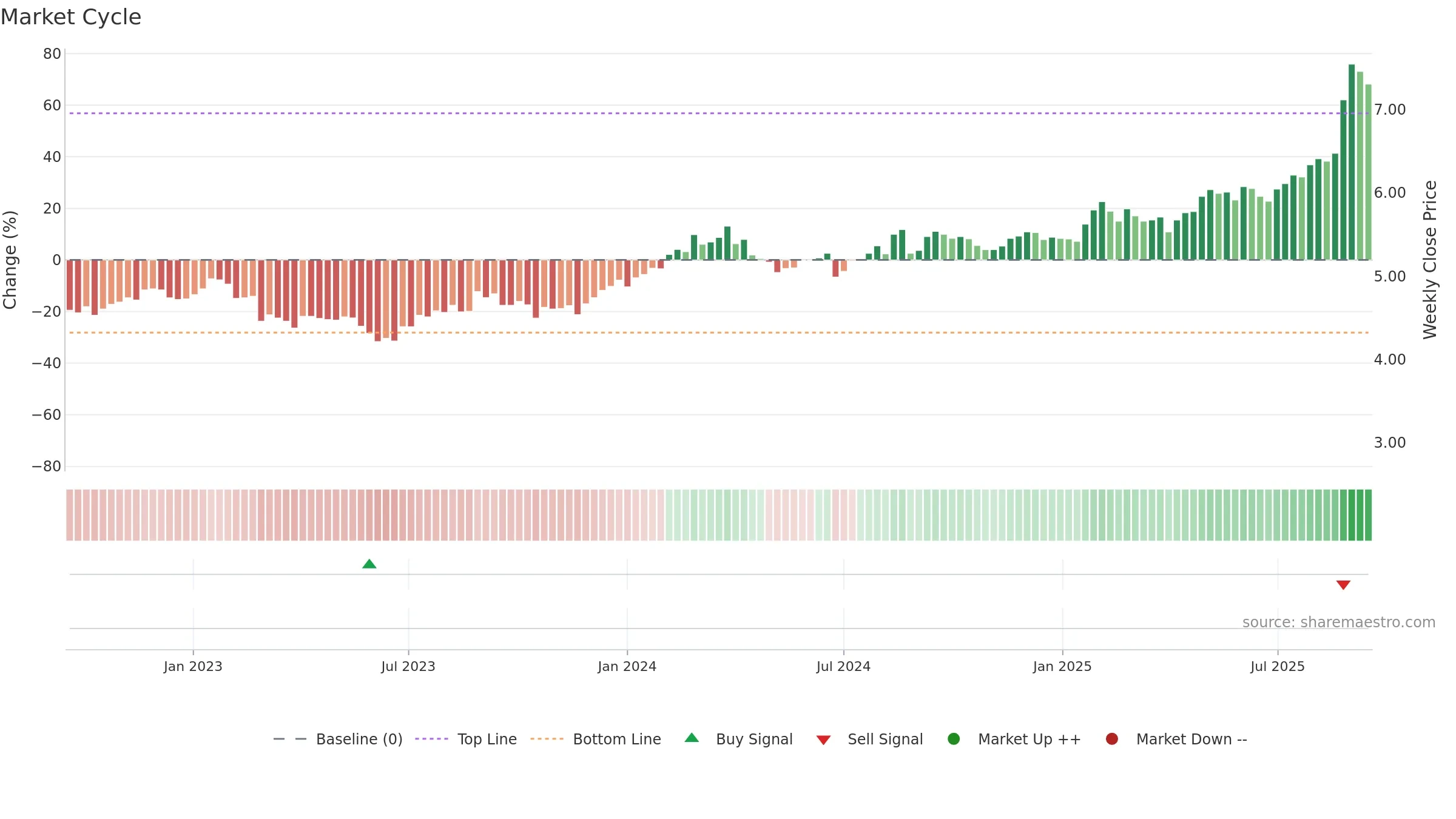 HVN weekly Market Cycle chart, closing 2025-09-15.