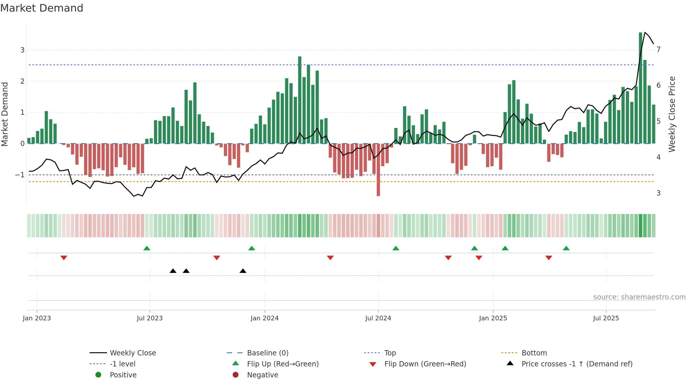 HVN weekly Market Demand chart, closing 2025-09-15.