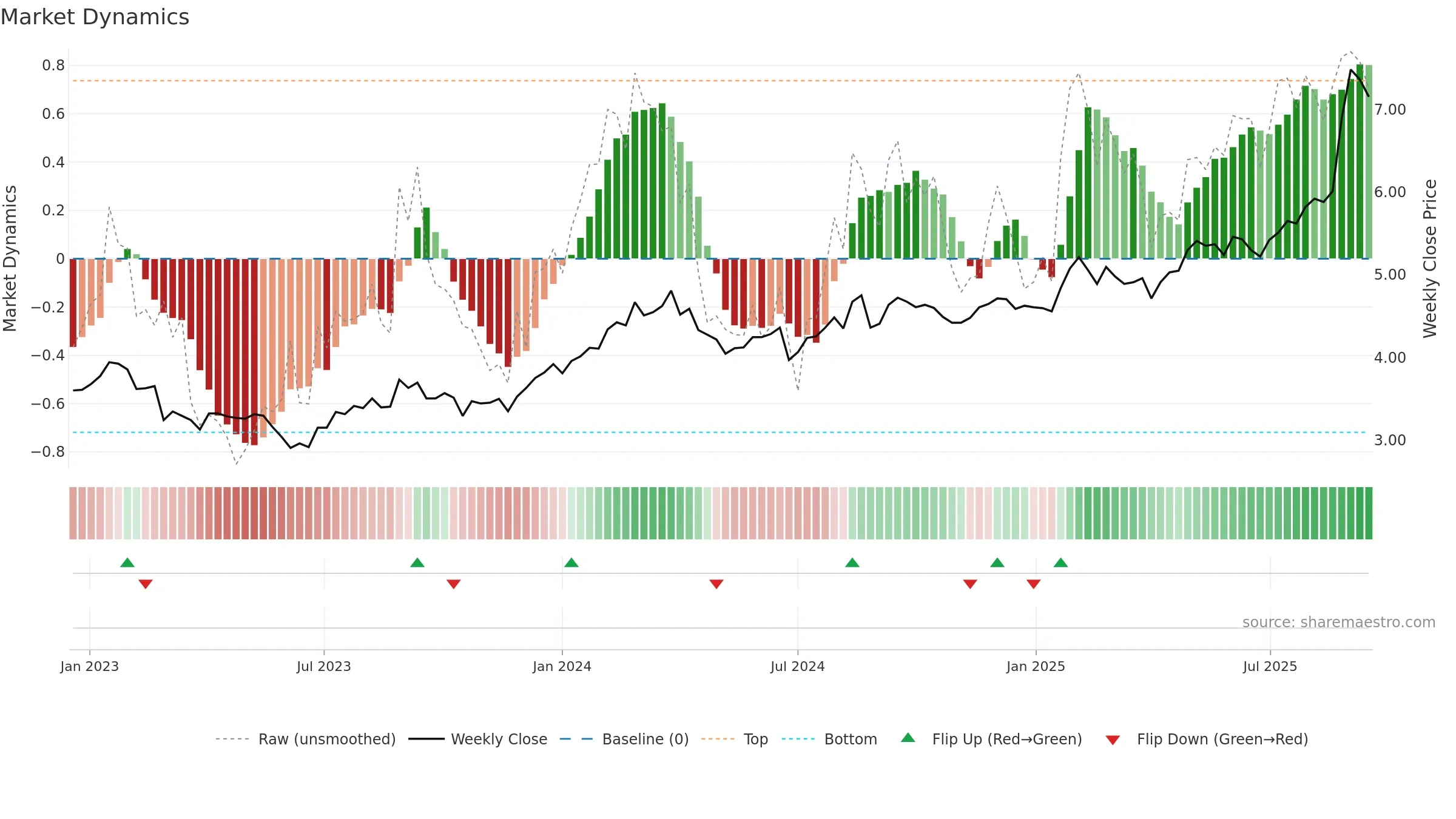HVN weekly Market Dynamics chart, closing 2025-09-15.