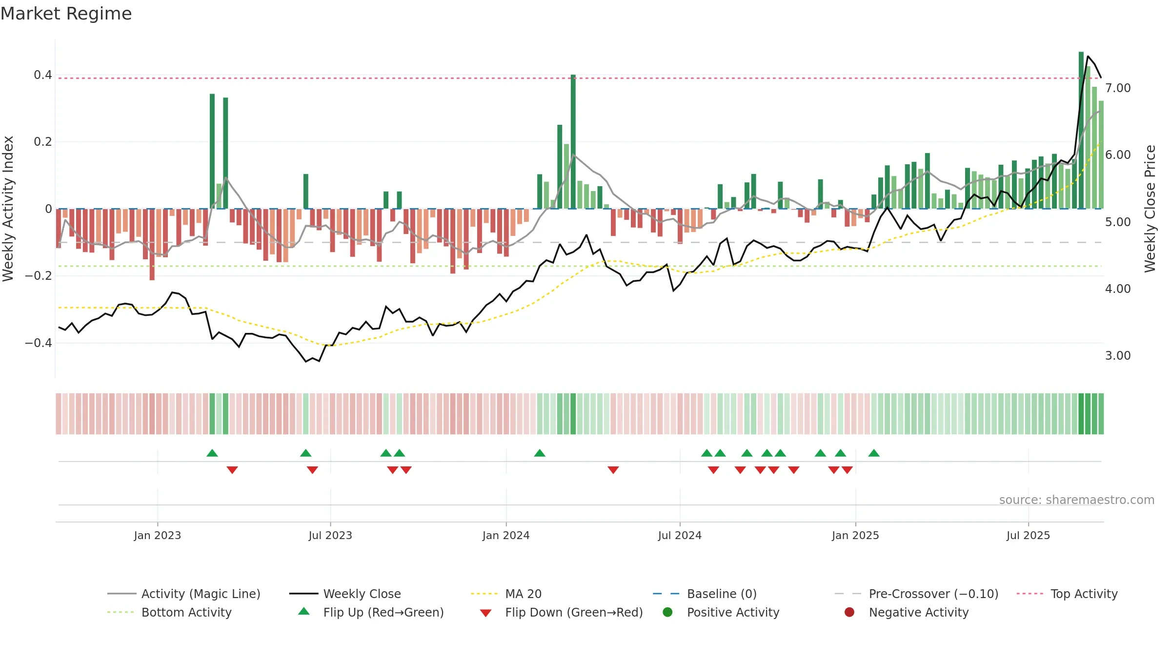 HVN weekly Market Snapshot chart, closing 2025-09-15.