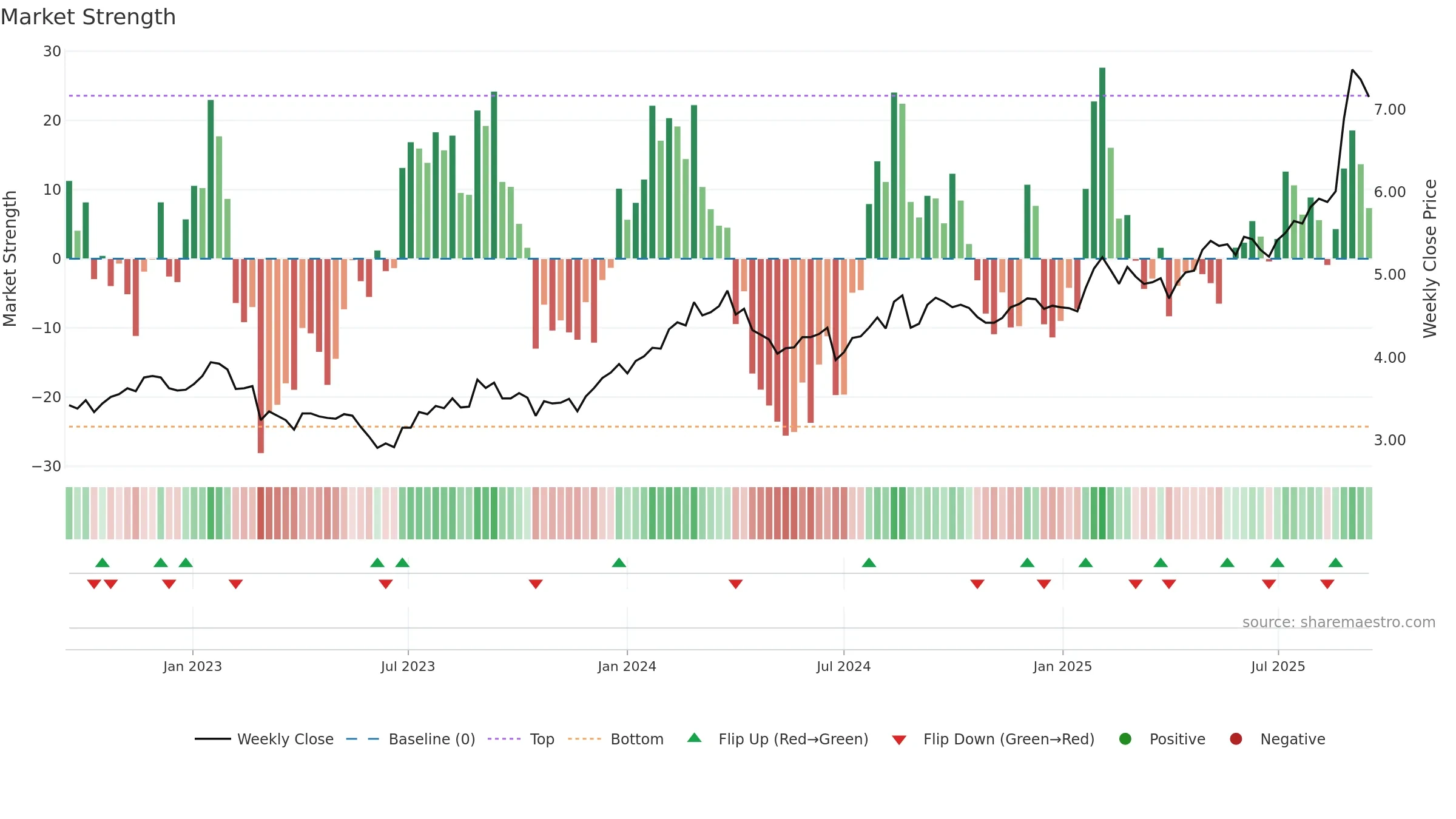 HVN weekly Market Strength chart, closing 2025-09-15.