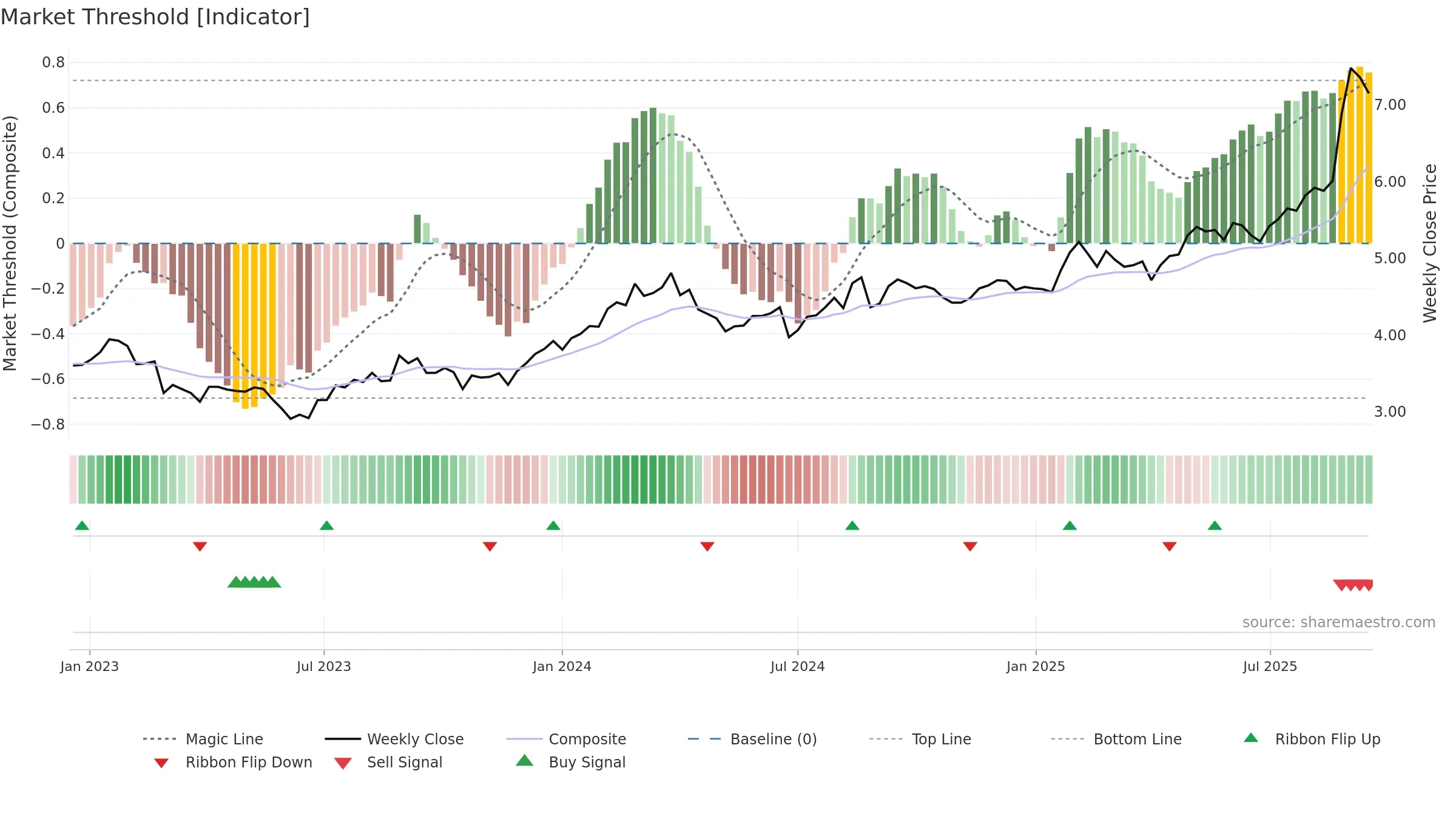 HVN weekly Market Threshold chart, closing 2025-09-15.
