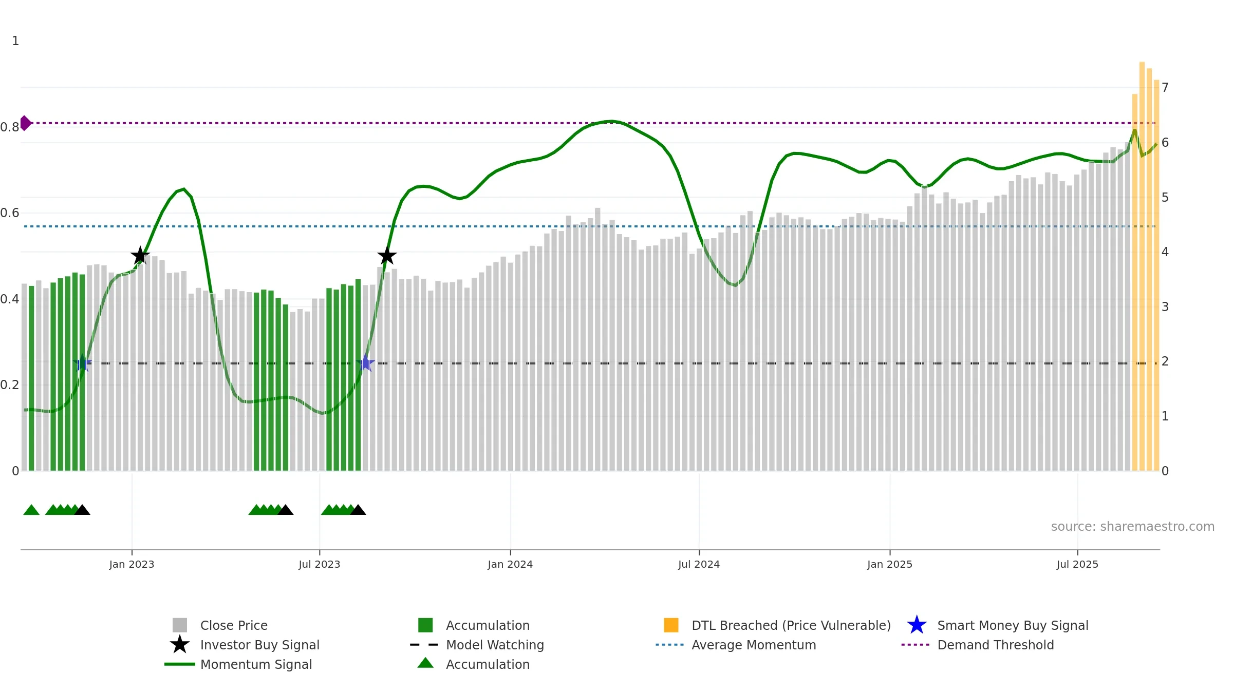 HVN weekly Smart Money chart, closing 2025-09-15.