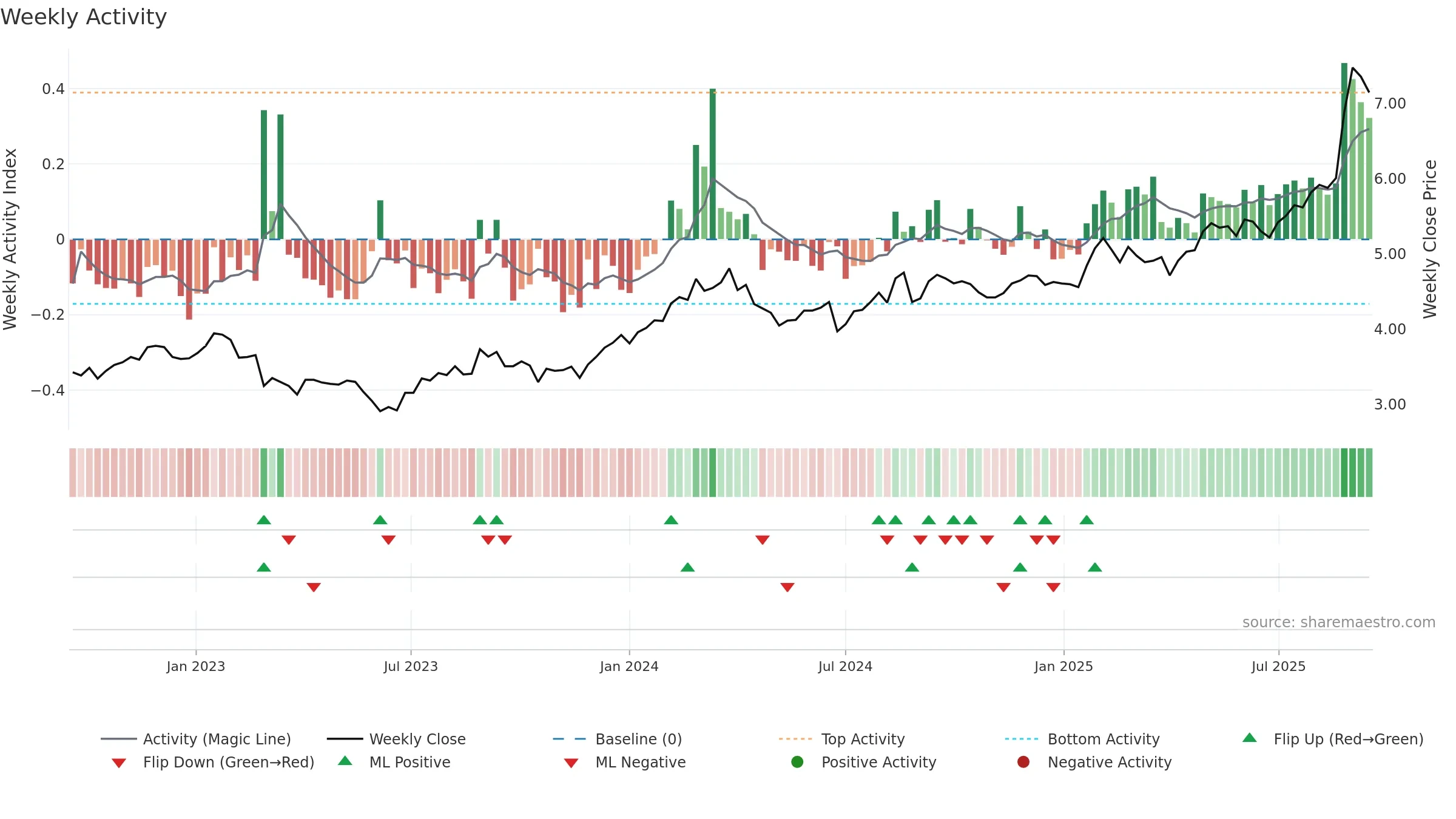 HVN weekly Activity chart, closing 2025-09-15.